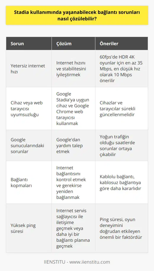 Google Stadiada yaşanan bağlantı sorunları genellikle, kullanıcının internet hızı ve stabilitesi, kullanılan cihaz veya web tarayıcısı ve Google sunucularının verimliliği gibi faktörlerle ilgilidir. Bu problemlerin çözülmesi için birkaç strateji söz konusudur.  İnternet Bağlantısı İyileştirmeleri  Stadia, belirli bir internet hızında çalışmak için tasarlanmıştır. Bu yüzden bağlantı sorunlarının çözümü, genellikle internet hızını ve stabilitesini iyileştirmeye yöneliktir. Öncelikli olarak kullanıcının internet hızının yeterli olup olmadığını test etmek gerekmektedir. Stadianın 60fpsde HDR 4K oyunlar oynatmak için en az 35 Mbps internet hızına ihtiyaç duyduğunu unutmamak önemlidir. Internet hızınız bu kadar hızlı olmasa bile, en düşük hızın 10 Mbps olması önerilmektedir.  Cihaz ve Tarayıcı İyileştirmeleri  Bağlantı sorunları, bir cihazın veya web tarayıcısının Stadia ile uyumlu olmamasından da kaynaklanabilir. Google Stadiaya uygun bir cihazın ve Google Chrome web tarayıcısının kullanılması gerekir. Cihazlar ve tarayıcılar sürekli güncellenmelidir çünkü eski versiyonlar düzgün bir şekilde çalışmayabilir.  Sunucu Sorunları  Son olarak, Googleda yaşanan sunucu sorunları da bağlantı problemlerine neden olabilir. Bu tür sorunlar genellikle, yoğun trafiğin olduğu saatlerde ortaya çıkar ve kullanıcılar tarafından kontrol edilemez. Ancak, kullanıcılar bu gibi durumlarda Googledan yardım talep edebilir.  Sonuç olarak, Google Stadiadaki bağlantı sorunları internet hızını, cihaz ve tarayıcı uyumluluğunu kontrol ederek ve gerektiğinde Google sunucularından yardım alarak çözülebilir. Bu stratejiler, kullanıcıların çevrimiçi oyun deneyimini iyileştirmek için önemlidir.