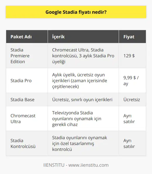 Stadia Premiere Edition paketi, 129 $ karşılığında televizyonunuzda oynamak için bir Chromecast Ultra, bir Stadia kontrolcüsü ve üç aylık Stadia Pro üyeliği ile birlikte geliyor. En düşük ücretli Google Stadia paketi Stadia Pro’dur. Chromecast Ultra ve Stadia kontrolcüsü bu pakete dahil değildir. Zaman içerisinde çeşitlenecek ücretsiz oyun içerikleri ile aylık olarak 9,99 $ ödemeniz gerekiyor.