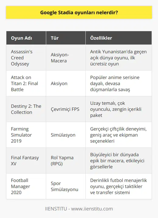İlk deneme için Assassins Creed Odyssey oyun severlerin kullanımına açılmıştır. Ücretsiz olarak sunulan Assassins Creed Odyssey’nin yanı sıra şu an için Google Stadia listesindeki en popüler oyunlar; Attack on Titan 2: Final Battle, Destiny 2: The Collection, Farming Simulator 2019, Final Fantasy XV, Football Manager 2020 sayılabilir.