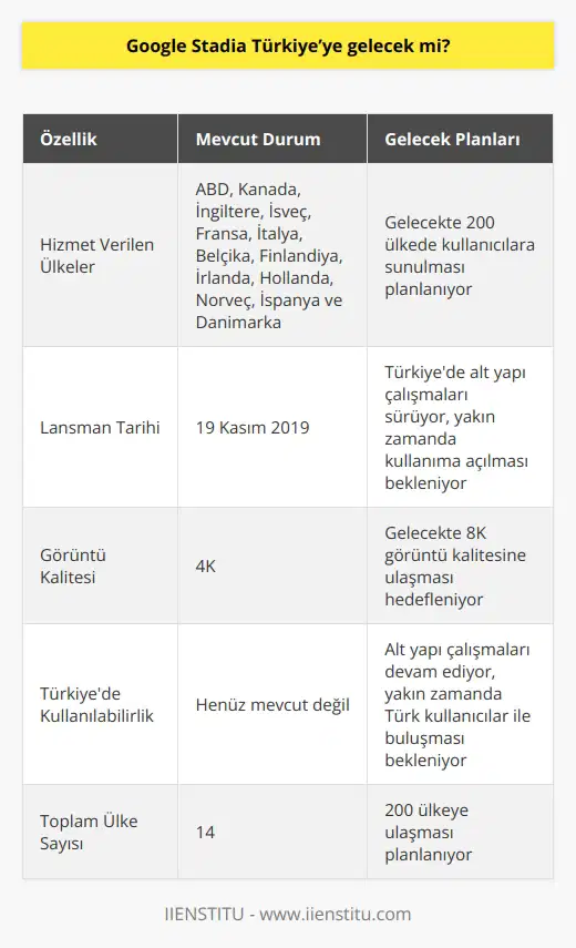 ABD, Kanada, İngiltere,   , İsveç, Fransa, İtalya, Belçika, Finlandiya, İrlanda, Hollanda, Norveç, İspanya ve Danimarka 19 Kasım 2019’da Google Stadia ile tanıştı. 14 ülkede kullanıma açılmasına rağmen Google Stadia’yı Türkiye’de kaldırabilecek alt yapı hizmeti oluşturma çalışmaları sürdüğünden zamanı tam olarak bilinmese de yakın zamanda Türk kullanıcılar ile de buluşması beklenmekte. Gelecekte 200 ülkede kullanıcılara sunulmasının planlandığı Google Stadia’nın 8K görüntü kalitesine de ulaşması hedefleniyor.