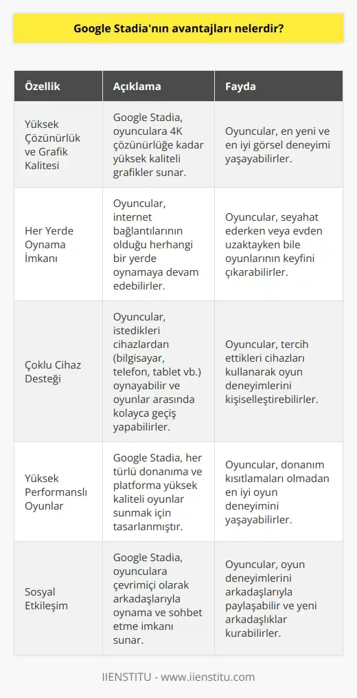 1. Google Stadia, oyunculara çok daha yüksek çözünürlüklü ve daha iyi grafikler sunan dijital bir platformdur.  2. Oyuncular, internet bağlantılarının olmadığı herhangi bir yerde oynamaya devam edebilirler.  3. Oyuncular, istedikleri cihazlardan oynayabilir ve oyunlar arasında kolayca geçiş yapabilir.  4. Stadia, her türlü donanıma ve platforma yüksek kaliteli oyun sunmak için tasarlanmıştır.  5. Google Stadia, oyunculara çevrimiçi olarak karşıya yüksek performanslı oyunlar ve çeşitli ekstra özellikler sunar.  6. Oyuncular, oyunlarının herhangi bir anda ekranın farklı bölümlerine veya tüm ekranlara yayılmasını sağlayabilirler.  7. Oyuncular, oyunu çevrimiçi olarak arkadaşlarıyla oynayabilir.  8. Google Stadia, oyunculara, oyunu oynarken arkadaşlarıyla veya diğer oyuncularla sohbet etme imkanı sunar.