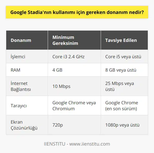 Google Stadia için gereken minimum donanım, bir internet bağlantısıyla birlikte, çok düşük bir sistem gereksinimi içermesine rağmen, aşağıdaki donanımların desteklenmesi gerekmektedir: • En az Core i3 2.4 GHz çekirdek işlemci veya daha üst sınıf bir işlemci • En az 4 GB RAM • En az 10 Mbps bağlantı hızı • En az Google Chrome tarayıcısı veya Chromium tarayıcısı • En az 720p ekran çözünürlüğü