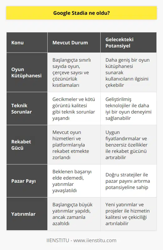 Google Stadianın Mevcut Durumu  Google Stadia, oyun dünyasında büyük bir devrim yaratmak için tasarlanan bir oyun akış hizmetidir. Bu hizmet, oyun oynama tecrübesini daha da ileri taşımayı amaçlayarak kullanıcılarına anında erişim ve platformlar arası uyumluluk sunar. Ancak, beraberinde birçok sorunlar ve zorluklar da yaşamıştır.  Oyun Kütüphanesi ve Kısıtlamalar  Lansmanının ardından, Stadianın oyun kütüphanesi büyük eleştirilere maruz kaldı. Başlangıçta sadece çerçeve sayısı ve çözünürlüğü sınırlı olan birkaç oyun sunuyordu. Bu, oyun endüstrisindeki oyuncular ve uzmanlar tarafından geri adım olarak değerlendirildi.  Teknik Sorunlar ve Gecikme Sorunları  Stadianın ilk dönemlerinde, kullanıcılar gecikmeler ve kötü görüntü kalitesi gibi teknik sorunlar yaşadı. Bu, oyun akış hizmetinin oyun deneyimini olumsuz yönde etkileyen zayıf altyapısına ve optimize edilmemiş sunuculara bağlanıyordu.  Rekabet Güçlüğü  Google, Stadianın piyasaya sürülmesiyle birlikte, mevcut oyun hizmetleri ve platformlarıyla mücadele etmek zorunda kaldı. Microsoft, Sony ve Nintendo gibi devlerin mevcut sunduğu hizmetler ve fiyatlandırmalar karşısında, Stadianın elde etmesi gereken rekabet gücü oldukça zorlu oldu.  Pazar Payı ve Yatırımlar  Google Stadia, ilk olarak büyük yatırımlar ve üst düzey yöneticilerle oyun piyasasına girse de, zaman içinde beklenen başarıyı elde edemedi. Bu da Googleın oyun endüstrisine yaptığı yatırımları yavaşlatması ve Stadianın gelecek projeleri için daha az kaynak ayırması anlamına geldi.  Gelecekteki Potansiyel  Google Stadianın geleceği şu anda belirsiz olsa da, bu hizmet hala başarılı bir oyun platformu olma potansiyeline sahip. Gelecekte, geliştirilmiş teknolojiler, daha geniş bir oyun kütüphanesi ve uygun fiyatlandırmalarla, Google Stadia kullanıcıların kalp kazanabilir ve istenilen başarıyı elde edebilir.