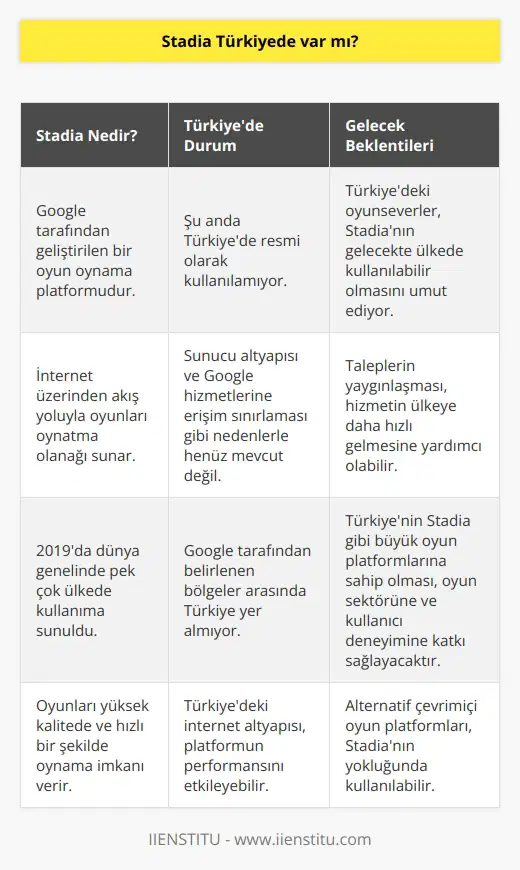 Stadia Türkiyede Kullanılabilirlik Durumu Google tarafından geliştirilen Stadia, oyun oynama platformudur. Bu platform, internet üzerinden akış yoluyla oyunları oynatma olanağı sunar. Stadianın Türkiyede mevcut olup olmadığı konusuna değineceğiz. Stadianın Resmi Piyasaya Sürülmesi ve Türkiye Piyasası Stadia, 2019da resmi olarak kullanıcılara sunuldu ve şu anda dünya genelinde pek çok ülkede mevcuttur. Fakat, bu ülkeler arasında Türkiye ne yazık ki yer almamaktadır. Platform, Google tarafından belirlenen belirli bölgelere sunulmaktadır ve şu an için Türkiye bu bölgeler arasında değildir. Stadianın Türkiyede Bulunmayışının Sebepleri Stadianın Türkiyede kullanılabilir olmamasının anlaşılabilir sebepleri bulunmaktadır. İlk olarak, platformun sunucu altyapısı Türkiyedeki internet altyapısıyla uyumlu olmayabilir ve bu durum platformun performansını olumsuz etkileyebilir. İkinci olarak, Googleın hizmetlerine erişim sınırlaması da etkili olmaktadır. Alternatif Çözümler ve Beklentiler Türkiyedeki oyunseverler, Stadia gibi bir platformun ülkede kullanılabilir hale gelmesini sabırsızlıkla beklemektedir. Bu süreçte, benzer özellikler sunan yerel ve uluslararası çevrimiçi oyun platformlarını denemek mümkündür. Ayrıca, Googleın Türkiyede Stadia hizmeti sunmasına yönelik taleplerin yaygınlaşması, bu hizmetin ülkeye süratle gelmesine yardımcı olabilir. Sonuç olarak, Stadia şu an için Türkiyede resmi olarak kullanılabilir değildir. Bununla birlikte, Türkiyedeki oyun tutkunları, alternatif çözümlerin yanı sıra Stadianın gelecekte ülkemizdeki kullanıma sunulmasını umutla beklemektedir. Türkiyenin Stadia gibi büyük oyun platformlarına sahip olması, oyun sektörüne ve kullanıcı deneyimine büyük katkı sağlayacaktır.