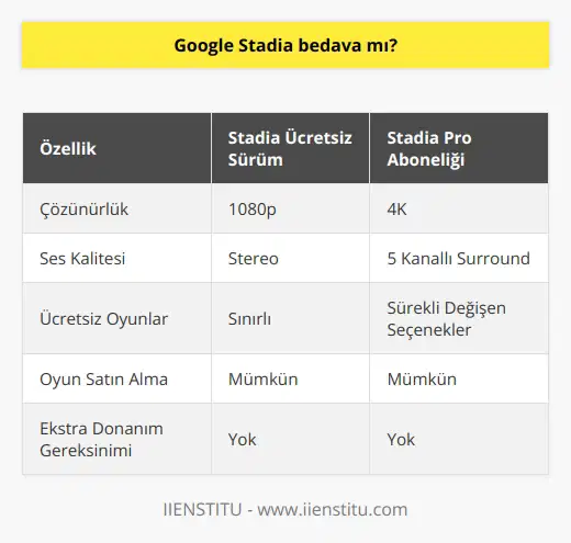 Google Stadianın Ücretsiz Sürümü  Google Stadia, oyun endüstrisindeki en yeni ve popüler platformlardan biri olarak dikkati çekiyor. Bu platform, kullanıcılarına bulut tabanlı bir oyun deneyimi sunarak, yüksek kalitede grafikleri ve düşük gecikme süreleriyle etkileyici bir performans sergiliyor.  Ücretsiz ve Abonelik Paketleri  Ancak Google Stadianın bedava olup olmadığı sorusu da önemli bir konu olarak gündemde. Aslında, Google Stadianın bir ücretsiz sürümü bulunuyor. Bu sürüm, 1080p çözünürlüğe ve stereo sese sahip oyunları oynamanıza olanak tanır. Buna karşılık Google Stadia Pro aboneliği, aylık bir ücret karşılığında 4K çözünürlük, beş kanallı surround ses ve sürekli değişen ücretsiz oyunlar sunuyor.  Oyun Satın Alma ve Ücretsiz Oyunlar  Google Stadia bedava oyunlar sunmuyor olsa da, kullanıcılar kendi oyunlarını satın almaları halinde Stadiada cihazlarında oynayabilir. Bu noktada platform, daha önce satın alınan oyunlar dışında ücretsiz oyunlar da sağlayarak kullanıcılara da maliyet avantajları sunmaktadır.  Ekstra Donanım Gerekmemesi  Ayrıca, Google Stadianın ücretsiz sürümünü kullanmak için ekstra bir donanım satın almanız ya da güncellemeniz gerekmiyor. Bu, özellikle yeni başlayanlar ve maliyetlerini düşürmek isteyen kullanıcılar için büyük bir avantaj sunar. Örnek olarak, bu sürüme giriş yapabilmeniz için yalnızca Chrome web tarayıcısı ve uyumlu bir denetleyiciye sahip olmanız gerekiyor.  Sonuç olarak, Google Stadianın ücretsiz sürümü kullanıcıların deneyimleyebileceği bir seçenek olarak zaten sunuluyor. Bu sürüm sayesinde kullanıcılar, birinci sınıf oyun deneyimine sahip olabiliyor ve gerçekten maliyetsiz bir şekilde Stadianın özelliklerini kullanabiliyorlar. Elbette, ücretsiz oyun sunduğu için Stadia Pro aboneliğiyle erişilen özelliklerin yanında daha kısıtlı bir sunumda olabilir.