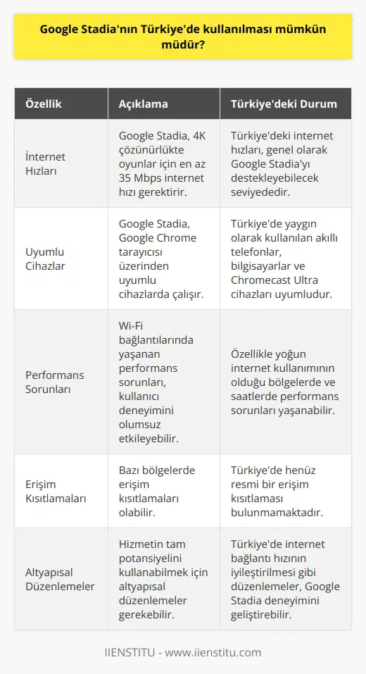 Google Stadianın Türkiyede Kullanılması Mümkün mü? Google Stadianın Türkiyede kullanılması teknik ve altyapı açısından mümkündür; çünkü Türkiyedeki internet bağlantısı hızları ve uyumlu cihazlarla Google Stadia hizmetinin sağlanması adına olabilecek engel teşkil etmez. Ancak, performans sorunları ve erişim kısıtlamaları, Türkiyedeki kullanıcı deneyimini etkileyebilir. İnternet Hızları ve Erişim Google Stadia, en az 35 Mbps hızda bir internet bağlantısı üzerinden HDR ve 60fpsde 5.1 surround ses ile 4K çözünürlükte oyunlar oynatabilir. Türkiyedeki internet hızları göz önüne alındığında, bu hizmeti verilebilir olarak görülmektedir. Ancak, 10 Mbps önerilen minimum hızda kullanıcıların oyun deneyimlerinin düşebileceğini unutmamak gerekir. Uyumlu Cihazlar ve Başlangıç Desteği Google Stadia, yaygın olarak kullanılan Google Chrome tarayıcısı üzerinden uyumlu cihazlarda kullanılabilir. Türkiyede kullanıcıların büyük bir kısmı, uyumlu akıllı telefonlar, bilgisayarlar ve Chromecast Ultra cihazlarına sahiptir. Bu yönüyle Türkiyede Google Stadianın kullanılması büyük bir sorun teşkil etmemektedir. Performans Sorunları ve Erişim Kısıtlamaları Google Stadia hizmetinin, Wi-Fi bağlantılarında yaşanan ciddi performans sorunları, Türkiyedeki kullanıcı deneyimini olumsuz etkileyebilir. Özellikle yoğun internet kullanımının olduğu bölgelerde ve internet hızının düştüğü saatlerde bu durum daha da belirginleşebilir. Sonuç Google Stadianın Türkiyede kullanılması teknik olarak mümkün olsa da, performans sorunları ve erişim kısıtlamaları gibi unsurların dikkate alınarak değerlendirilmesi gerekmektedir. Türkiyede yaşayan kullanıcılar için, Google Stadianın sunduğu online oyun hizmetinden tam anlamıyla yararlanabilmek adına, internet bağlantısı hızının iyileştirilmesi gibi altyapısal düzenlemelere ihtiyaç duyulabilir.