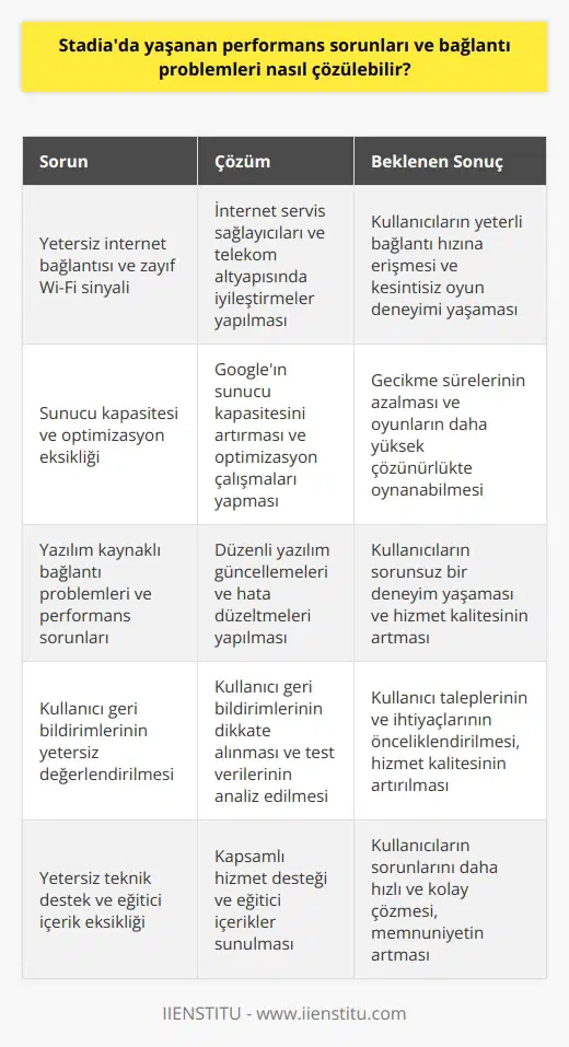 **Stadia Performans Sorunları ve Bağlantı Problemleri** Google Stadianın lansmanından bu yana yaşanan performans sorunları ve bağlantı problemleri, kullanıcıların memnuniyetini olumsuz yönde etkiledi ve kafalarda sorular oluşmasına neden oldu. Bu sorunlar nasıl çözülebilir? **Internet Bağlantısı ve Altyapı İyileştirmeleri** Birincil olarak, kullanıcıların sağlam internet bağlantısına sahip olması ve evde iyi bir Wi-Fi yönlendirici kullanması önemlidir. İnternet servis sağlayıcıları ve telekom altyapısı yatırımlarında iyileştirmeler yaparak kullanıcıların yeterli bağlantı hızına erişmesine yardımcı olmalıdır. **Sunucu Kapasitesi ve Optimizasyonu** Google, Stadia hizmetinin performansını artırmak için sunucu kapasitesini ve optimizasyonunu sürekli olarak iyileştirmelidir. Bu, gecikme sürelerinin azalması ve oyunların daha yüksek çözünürlükte ve kalitede oynanabilmesi için önemlidir. **Yazılım Güncellemeleri ve Hata Düzeltmeleri** Stadianın yazılım tarafında yaşanan bağlantı problemleri ve performans sorunları, düzenli olarak güncellenen ve iyileştirilen bir hizmetin beklenen sonuçlarıdır. Google, bu sorunları ele alarak kullanıcıların sorunsuz bir deneyim yaşamasına odaklanmalıdır. **Kullanıcı Geri Bildirimleri ve Testler** Google, hızlı ve etkin çözüm sağlamak için kullanıcı geri bildirimlerini dikkate almalı ve projeye katılan test kullanıcılarından topladığı verileri analiz ederek problemlere müdahale etmelidir. Bu süreçte, kullanıcı talepleri ve ihtiyaçları ön planda tutulmalı ve Stadia hizmetinin genel kalitesi artırılmalıdır. **Kapsamlı Hizmet Desteği ve Eğitici İçerikler** Son olarak, kullanıcıların Stadia ile ilgili her türlü sorunlarını çözmelerine yardımcı olmak için kapsamlı bir hizmet desteği ve eğitici içerikler sunulmalıdır. Bu sayede kullanıcılar, yaşadıkları problemleri daha hızlı ve kolay bir şekilde çözmekte başarılı olacak ve Stadia deneyimlerinden daha fazla memnuniyet duyacaklardır. Sonuç olarak, Google Stadianın performans sorunları ve bağlantı problemlerini çözmek için internet altyapısının güçlendirilmesi, sunucu optimizasyonunun sağlanması, yazılım güncellemeleri ve hata düzeltmelerinin yapılması, kullanıcı geri bildirimlerinin dikkate alınması ve kapsamlı hizmet desteği sunulması gerekmektedir. Bu çözümler sayesinde kullanıcılar, Stadianın sunmuş olduğu yüksek kaliteli oyun deneyiminden en iyi şekilde faydalanabileceklerdir.