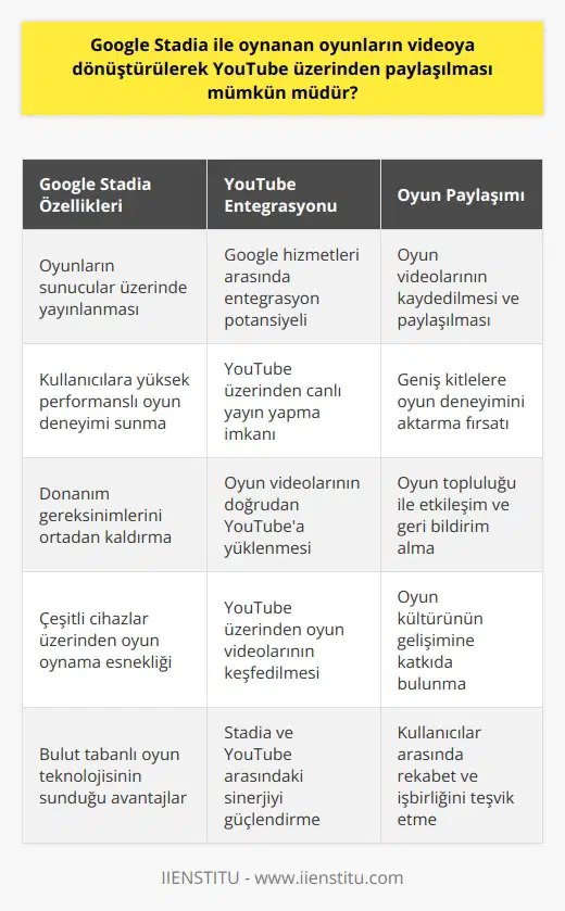 Google Stadia ile YouTube Paylaşımı: Mümkün mü?  Google Stadianın sağladığı imkânlar şüphesiz oyun endüstrisinde büyük bir devrim olarak görülmekte ve bu yenilikçi platformun üzerinde değerlendirilmesi gereken birçok soru bulunmaktadır. Bu noktada, Google Stadia ile oynanan oyunların videoya dönüştürülerek YouTube üzerinden paylaşılması oldukça anlamlı ve mümkün görünen bir özellik olarak karşımıza çıkmaktadır.  Sunucular Üzerinde Oyun Yayınlama  Öncelikle, Google Stadianın oyunların tüm işlem gücünü sunucular aracılığıyla sağladığı görülmektedir. Söz konusu yapıda, oyunların sunucuları üzerinde yayınlanarak kullanıcılara ulaştırıldığı bilinmektedir. Dolayısıyla, platformda sağlanan oyun akışını ve etkileşimini incelediğimizde, oyunların videoya dönüştürülmesi ve paylaşımlı bir ortamda erişime açılması gayet mümkün bir durum olarak gözükmektedir.  Google Stadia ve YouTube Entegrasyonu  Google Stadianın Googleın sunucuları üzerinde çalıştığını göz önünde bulundurarak, YouTube gibi video paylaşım platformlarına entegrasyon sağlaması ise oldukça mantıklı ve pratik bir adımdır. Zira, bu sayede kullanıcılar oynadıkları oyunları video halinde kaydederek, sunucular üzerinden YouTubea yükleyebilir ve seyircilerinin takip etmesine olanak sağlayabilirler.  Ancak bu noktada, Google Stadianın resmi olarak YouTube üzerinde paylaşım özelliği sunup sunmadığına dair somut bir bilgi şu anda elimizde bulunmamaktadır. Bu sebeple, ilerleyen süreçte platformun bu yöndeki yapılandırması ve gelişmelerin yakından takip edilmesi oldukça önemli olacaktır.  Sonuç olarak, Google Stadia ile oynanan oyunların videoya dönüştürülerek YouTube üzerinden paylaşılması, teknik anlamda mümkün bir senaryo olarak değerlendirilebilir. Ancak, platformun bu özelliği resmen sunması ve kullanıcılara sağlaması için sürecin ilerlemesi ve gerekli entegrasyonların gerçekleştirilmesi gerekmektedir. Bu sayede, kullanıcılar Stadiada oynanan oyunları daha geniş kitlelere ulaştırarak, online oyun dünyasındaki deneyimlerini paylaşabileceklerdir.