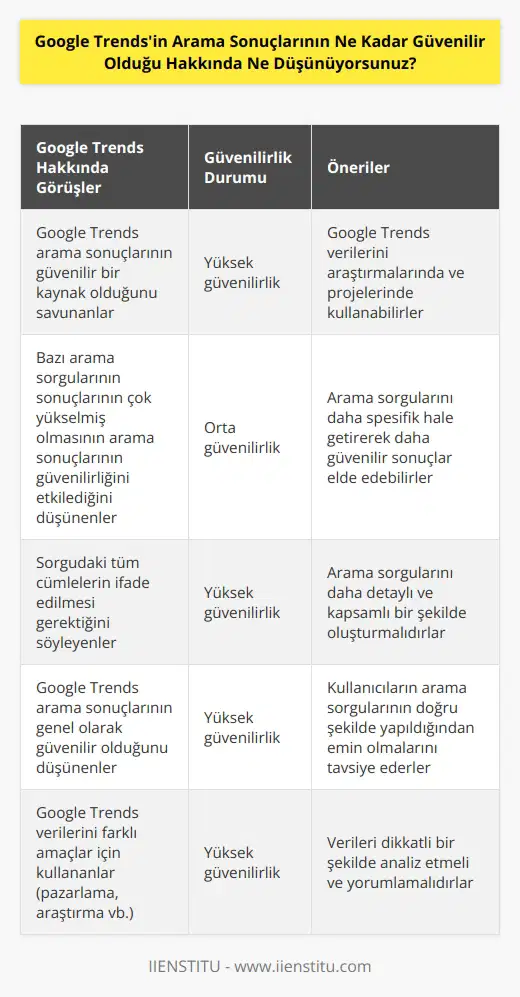 Google Trends arama sonuçlarının güvenilirliği konusunda çok farklı görüşler vardır. Bazıları Google Trends arama sonuçlarının güvenilir bir kaynak olduğunu savunurken, diğerleri bazı arama sorgularının sonuçlarının çok yükselmiş olmasının arama sonuçlarının güvenilirliğini etkilediğini veya sorgudaki tüm cümlelerin ifade edilmesi gerektiğini söyler. Genel olarak, Google Trends arama sonuçlarının güvenilirliği oldukça yüksek olmakla birlikte, kullanıcıların arama sorgularının doğru şekilde yapıldığından emin olmalarını tavsiye ederiz.