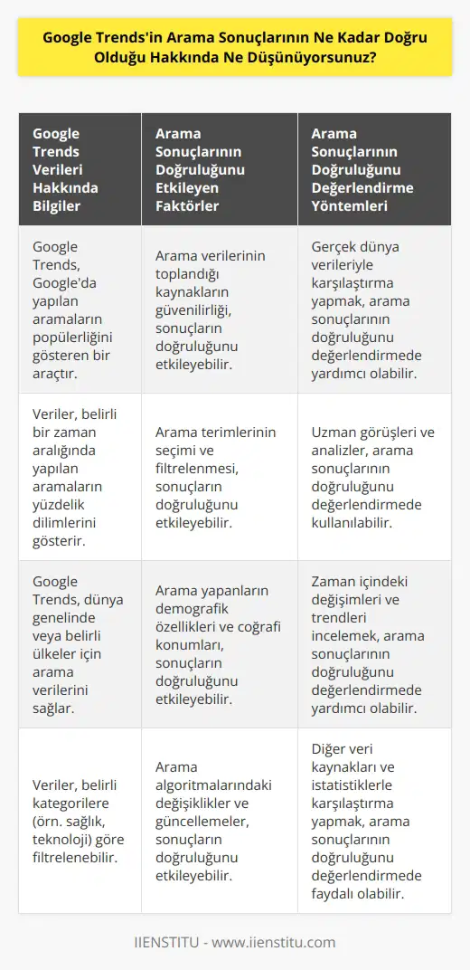 Google Trendsin arama sonuçlarının doğruluğu hakkında ne düşündüğüm konusunda fikir sahibi değilim. Ancak, arama sonuçlarının ne kadar doğru olduğunu ölçmek için kullanılan verilerin ve nin ne kadar güvenilir olduğuna bakmak gerekir. Google Trendsin arama verilerini topladığı kaynaklar, arama sonuçlarının doğruluğu hakkında bir gösterge olabilir. Ayrıca, arama sonuçlarının doğru olduğunu belirlemek için gerçek dünya verilerinden faydalanmak da faydalı olabilir. Google Trendsin arama sonuçlarının ne kadar doğru olduğuna karar vermek için, arama sonuçlarının arka planını incelemenin faydalı olacağını düşünüyorum.