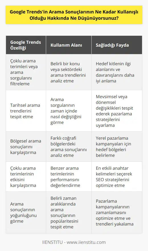 Google Trends, arama sonuçlarının çok kullanışlı olduğunu düşünüyorum. Google Trends, arama sonuçlarını çoklu arama terimleri veya arama sorgularını kullanarak filtrelemeyi ve karşılaştırmayı kolaylaştırır. Bu araç, arama sonuçları üzerinde, tarihsel arama trendlerini tespit etmek ve arama sorgularının zaman içinde nasıl değiştiğini görmek için kullanılır. Ayrıca, Google Trends, arama sonuçları üzerinde arama sonuçlarının hangi zaman aralıklarında ve hangi bölgelerde daha yüksek olduğuna dair önemli bilgiler verir. Bu araç, çoklu arama terimleri veya arama sorgularının arama sonuçları üzerindeki etkilerini karşılaştırarak çoklu arama terimlerinin veya arama sorgularının arama sonuçları üzerindeki etkisi hakkında daha fazla bilgi edinmenize de yardımcı olur.
