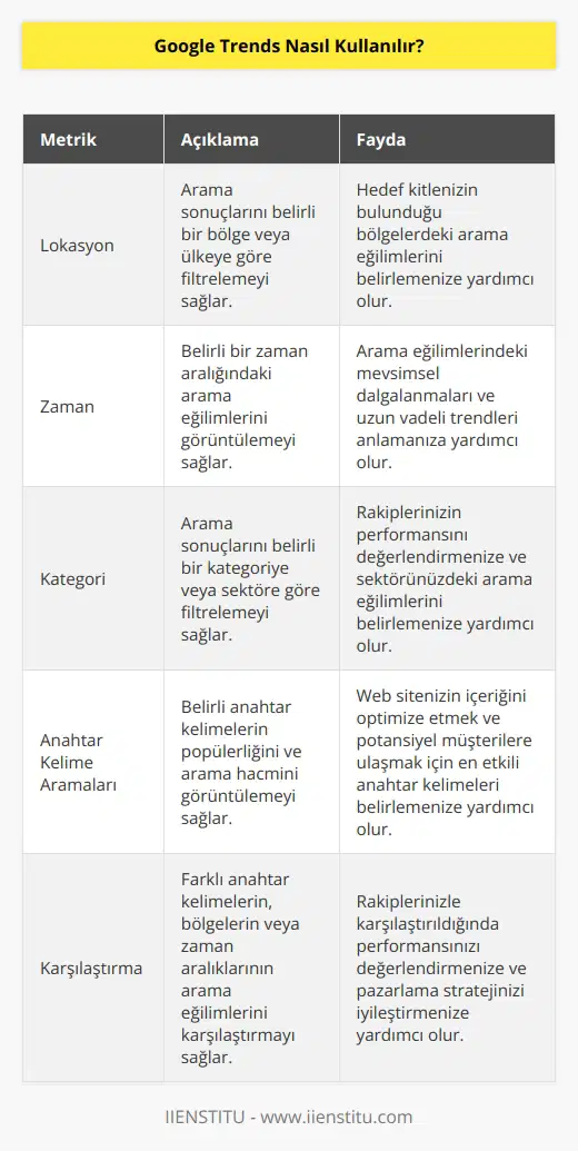 Farklı arama metriklerini kullanarak kişisel ve sonuçlara ulaşmak mümkün. Bunun için Google Trends arama bölümüne lokayson, zaman, kategori bölümlerine hedef aldığımız değerleri girebiliriz. SEO çalışmalarına yardımcı olması açısından hem anahtar kelime aramalarında fayda sağlarız hem de genelden özele yapacağımız aramalarla elde etiğimiz değerleri karşılaştırarak etkin bir optimizasyon sağlayabiliriz.