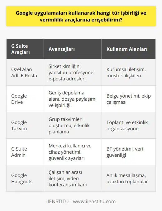 Google Uygulamaları ile İşbirliği ve Verimlilik Araçları Google uygulamaları, kullanıcıların bir Google hesabı ile erişebileceği internet tabanlı mesajlaşma ve işbirliği uygulamalarını kapsar. İşletmeler, enstitüler ve sivil toplum kuruluşları için geliştirilen G Suite paketi ise bulut tabanlı üretkenlik ve işbirliği araçlarını içermektedir. G Suitein sunduğu işbirliği ve verimlilik araçlarına değinelim. Özel Alan Adları ile E-Posta Hizmeti G Suite, çalışanların kendi şirketlerinin özel alan adını içeren e-posta adreslerine sahip olmalarını sağlar. Bu, özellikle çok sayıda çalışanı olan işletmeler için önemli bir avantajdır. Depolama Alanı ve Google Drive Kullanımı G Suite Basic planları, her çalışan için 30 GB depolama alanı hakkı sunarken, Business, Enterprise ve Teams sürümleri sınırsız depolama alanı sağlamaktadır. Bu sayede, dosyalarınız için yetersiz alan sorunu yaşanmaz. Takvim Yönetimi ve Etkinlik Planlama Google Takvim, G Suite kullanıcılarının şirket içinde birden çok takvim oluşturma ve bunlara erişim sağlama yeteneğine sahip olmalarını mümkün kılar. Bu şekilde, toplantılar ve etkinlikler için grup takvimleri oluşturulabilir ve yönetilebilir. İşletme Yönetimi ve Güvenlik Ayarları G Suite Admin uygulaması, işletme sahiplerinin kullanıcı ve grup ekleme, cihaz yönetimi, güvenlik ayarları ve alan adı eklemeleri gibi işlemleri tek bir yerden yönetmelerine olanak tanır. İletişim ve Video Konferans G Suite paketini kullanan işletmeler, Google Hangouts Chat ile tüm çalışanların iletişimi için geliştirilmiş bir platforma erişebilirler. Ayrıca Google Hangouts Meet ile video konferanslar ve toplantılar düzenleyebilirler. Sonuç olarak, Google uygulamaları ve G Suite paketi, işbirliği ve verimlilik araçlarına erişim sağlayarak kullanıcıların internet üzerinden çalışmalarını daha etkili ve verimli hale getirmekte, şirketlerin ise süreçlerini daha kolay yönetebilmelerini sağlamaktadır. Bu hizmetlerle, işletmeler ve kullanıcılar, ihtiyaç duydukları özellikleri rahatlıkla kullanarak hem bireysel olarak hem de ekip olarak başarılı sonuçlar elde edebilirler.