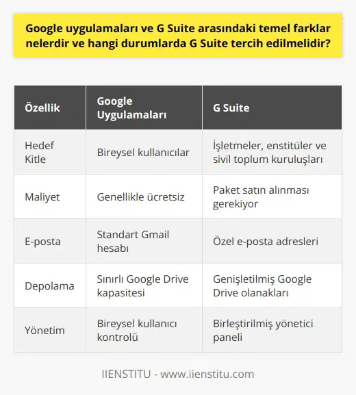 Google uygulamaları ve G Suite arasındaki temel farklar, bu servislerin kullanıcılarına sunduğu özellikler ve uygulamanın kullanıldığı duruma bağlıdır. Google uygulamaları, Googleın internet bağlantısı olan bir bilgisayara, tablete veya akıllı telefona sahip kullanıcıların erişebileceği çeşitli mesajlaşma ve işbirliği hizmetlerini içerir. Bunlar genellikle ücretsizdir ve kullanıcıların indirip yükleyebileceği hizmetler olarak sağlanır. Google hesabı açıldıktan sonra, kullanıcılar bu uygulamaları indirip kurabilir ve belirli özelliklerini her yerde kullanabilir. Diğer yandan, G Suite, işletmeler, enstitüler ve sivil toplum kuruluşları için geliştirilen, tümüyle bulut tabanlı üretkenlik ve işbirliği araçları bu paketin içerisindedir. Bunun kullanılabilmesi için bir paketin satın alınması gerekmektedir. Özellikle, daha fazla kullanıcısı olan bir işletme için, G Suite, işletmeye entegre olması gereken önemli ek özellikler sunar. Örneğin, G Suite kullanıcılarına özel e-posta adresleri sağlar ve Google Drive olanaklarını genişletir. G Suitein kullanımında bir diğer önemli özellik, işletme sahiplerine her şeyi yönetme yeteneği sağlayan, birleştirilmiş bir yönetici paneline sahip olmaktır. Dolayısıyla, G Suite, işletmelerin ve daha fazla kullanıcısı olan organizasyonların ihtiyaç duyduğu durumlar için tasarlanmıştır. G Suite, daha fazla çalışanın işe alınmasıyla birlikte, Google uygulamaları ve hizmetlerini daha etkin bir şekilde yönetebilmek için genellikle tercih edilir. Sonuç olarak, hangi hizmetin seçileceği, organizasyonun büyüklüğüne ve ihtiyaçlarına bağlıdır. Referans: Google Uygulamaları ve G Suite- Google Destek. (n.d.). https://support.google.com/faqs/faq-34591?hl=tr&ref_topic=6046225