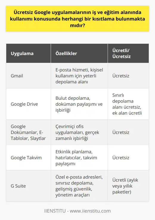 Ücretsiz Google Uygulamalarının İş ve Eğitim Alanında Kullanımı Google uygulamaları, birçok kullanıcının iş ve eğitim alanında sıklıkla başvurduğu bir araçtır. Bu hizmetlerin çoğu ücretsiz olup, internete bağlı bir cihaz üzerinden rahatlıkla erişim sağlanabilmektedir. Googleda bir hesap açmak yeterli olup, sonrasında dilediğimiz uygulamayı kullanabilir, cihazlar arasında senkronizasyon sağlayabilir ve dilediğimiz özellikleri kullanabiliriz. Ancak, işlevsel bazı özellikler ve işletmeler için özellikle tasarlanmış hizmetler içeren G Suite gibi paketler ücretli olarak sunulmaktadır. G Suite ve Ücretsiz Google Uygulamaları G Suite, Googleın işletmeler, enstitüler ve sivil toplum kuruluşları için geliştirdiği bir hizmet paketidir. Örneğin, bu paket içerisinde, çalışanların kendi e-posta adreslerine sahip olmalarını sağlayacak ve işletmenin özel alan adı içerecek şekilde tasarlanmış hizmetler sunulmaktadır. Yeni bir işletme için başlangıçta ücretsiz Gmail hesapları yeterli olabilirken, büyüme ve daha fazla çalışanın dahil olması durumunda yönetilebilen hesaplara ihtiyaç duyulabilir. Depolama ve Takvim Yönetimi G Suite, ayrıca depolama ve takvim yönetimi için de çözümler sunar. Basic planlarda her çalışan için 30 GB depolama alanı sağlanırken, Business ve Enterprise planlarında sınırsız depolama alanı sağlanmaktadır. Aynı zamanda Google Takvim ile şirket içinde birden çok takvim oluşturulup, bu takvimlere erişim sağlanarak işbirliği kolaylaşmaktadır. Admin Yönetimi ve İletişim G Suite Admin özelliği, yeni kullanıcılar eklemek, cihazları yönetmek ve güvenlik ayarlarını yapılandırmak gibi işlemleri tek bir yerden yönetme imkanı sunarken, Google Hangouts Chat ve Google Hangouts Meet uygulamaları ile güçlü bir işletme içi iletişim oluşturulabilir. Öte yandan, bu hizmetlerin kullanımı için mevcut paketlerden birinin satın alınması gerekmektedir. Sonuç olarak, Google uygulamalarında genel olarak herhangi bir kullanım kısıtlaması bulunmamakla beraber, bazı hizmetler ve özellikler ücretsiz sürümlerde sınırlı olabilir ya da paketler halinde ücretli olarak sunulabilir. Bunun sebebi, bu özelliklerin genellikle işletmelerin daha karmaşık işlerini kolaylaştırmak ve daha etkili bir çalışma ortamı oluşturmak üzere tasarlanmış olmasıdır.