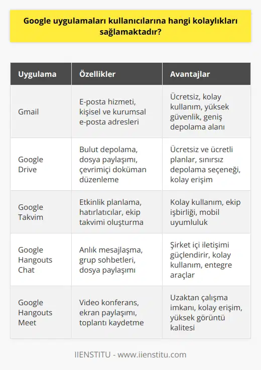 Google Uygulamalarının Kullanıcılara Sağladığı Kolaylıklar  Google uygulamaları, kullanıcıların internete bağlı bir bilgisayar, tablet veya akıllı telefon üzerinden ücretsiz olarak açabilecekleri Google hesapları sayesinde diledikleri özellikleri istedikleri yerde kullanmalarına olanak tanımaktadır. Açık ve basit online öğretici desteğiyle kullanıcılar, uygulamaları kolaylıkla kurarak, özelliklerini araştırabilir ve kullanabilirler.   Ücretsiz ve Ücretli Google Uygulamaları  Google uygulamalarının birçoğu ücretsiz olarak kullanılabilirken, işletmeler ve kuruluşlar için sunulan G Suite adlı paket çeşitli hizmetlerden oluşmaktadır ve aboneliklerle satın alınabilir. G Suitein kullanıcılara sunduğu özelliklerden biri, özel alan adına sahip şirket e-posta adresleri sunarak ücretsiz Gmail hesaplarından daha profesyonel bir yapı sağlamaktır.  Depolama Alanı ve Takvim Kolaylığı  G Suite Basic planı kullanıcılarına, Google Drive üzerinden 30 GB depolama alanı sunarken, Business, Enterprise ve Teams sürümleri sınırsız depolama imkanı sağlar. Ayrıca, Google Takvim ile şirket içinde herkesin erişebileceği birden çok takvim oluşturma ve takım etkinliklerini düzenleme yeteneği sunulmaktadır.  Şirket İçi Yönetim ve İletişim  G Suite Admin, işletme sahiplerine tek bir yerden yönetim imkanı sunarak kullanıcı ve grup ekleme, cihaz yönetimi, güvenlik ayarları ve özel alan adı ekleme gibi işlemleri kolaylaştırır. Ayrıca, G Suite kapsamında sunulan Google Hangouts Chat ve Google Hangouts Meet, işletme içi iletişim ve toplantıları düzenlemek için önemli araçlar sağlar.  Sonuç olarak, Google uygulamaları kullanıcılara, özellikle işletmeler ve kuruluşlar için kullanışlı ve verimli hizmetler sunmaktadır. Ücretsiz ve ücretli seçenekleriyle çeşitli ihtiyaçlara uygun çözümler sağlayarak, kullanıcıların işbirliği, üretkenlik ve   nde büyük kolaylıklar sağlamaktadır.