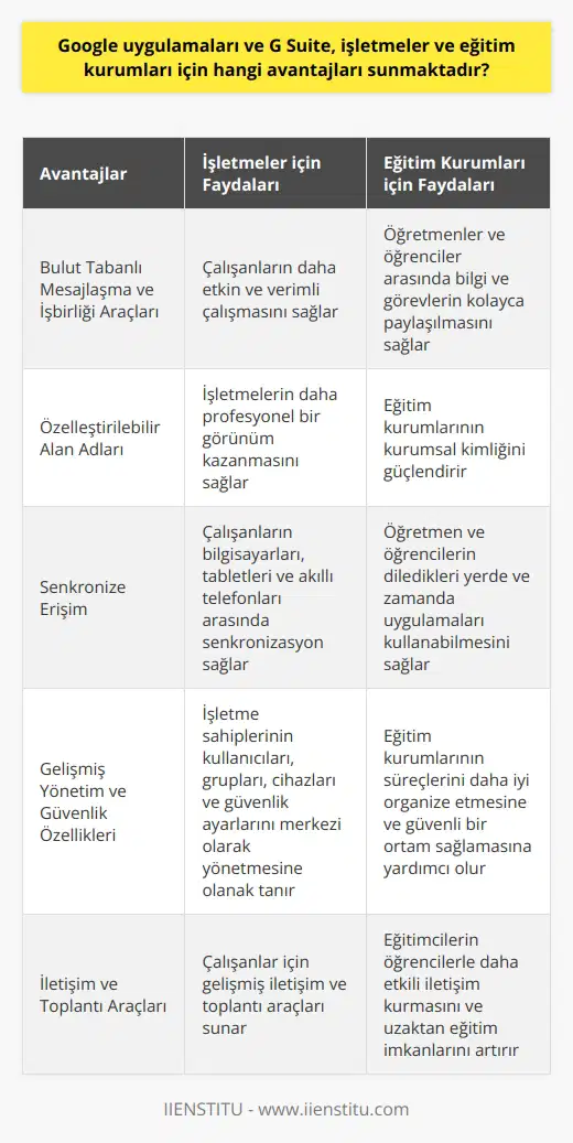 Google Uygulamaları ve G Suitein Avantajları  İşletmeler ve Eğitim Kurumları için Sunduğu Olanaklar  Google uygulamaları, işletmeler ve eğitim kurumları için bir dizi avantaj sunmaktadır. Bulut tabanlı mesajlaşma ve işbirliği araçları sayesinde, bu uygulamalar kurumların ve bireylerin daha etkin ve verimli çalışmalarını sağlar. İşletmeler, G Suitei kullanarak çalışanlarının e-posta adreslerine kendi özel alan adlarını ekleyebilir, bu sayede daha profesyonel bir görünüm kazanır. Ayrıca, G Suite ile gelen depolama alanı ve takvim özellikleri, çalışanların görevlerini ve süreçlerini daha kolay yönetmelerine olanak tanır.  Özelleştirilebilir ve Senkronize Erişim  G Suitein sağladığı özelleştirilebilir özellikler, işletme ve eğitim kurumlarının iletişim ve işbirliği süreçlerini geliştirmelerine yardımcı olur. Google uygulamalarının kullanımı için gereken tek şey bir Google hesabıdır ve bu hesap kullanıcıların bilgisayarları, tabletleri ve akıllı telefonları arasında senkronizasyon sağlamaktadır. Bu sayede, kullanıcılar diledikleri yerde ve zamanda bu uygulamaları kullanabilir.  Verimlilik ve İşbirliği Araçları  G Suite, işletmelere ve eğitim kurumlarına verimlilik ve işbirliği için güçlü araçlar sunmaktadır. Google Drive ve Google Takvim gibi uygulamalar, kullanıcıların dosyalarını saklamalarına, paylaşmalarına ve takvimlerini organize etmelerine olanak tanır. Özellikle eğitim kurumları için, bu uygulamalar öğretmenler ve öğrenciler arasında bilgi ve görevlerin kolayca paylaşılmasını sağlar.  Gelişmiş Yönetim ve Güvenlik Özellikleri  G Suite Admin, işletme sahipleri ve eğitim kurumları için her şeyi yönetmelerine olanak tanıyan merkezi bir kontrol noktasıdır. Bu uygulama sayesinde kullanıcılar ve gruplar ekleyebilir, cihazları yönetebilir, güvenlik ayarlarını yapılandırabilir ve yeni özel alan adları ekleyebilirsiniz. Google Hangouts Chat ve Google Hangouts Meet gibi uygulamalar, çalışanlar ve eğitimciler için gelişmiş iletişim ve toplantı araçları sunar.  Sonuç olarak, Google uygulamaları ve G Suite, işletmeler ve eğitim kurumları için birçok avantaj sunmaktadır. Kullanıcıların bulut tabanlı uygulamalara her zaman ve her yerden erişebilmesi, artan verimlilik ve işbirliğine olanak tanır. Gelişmiş yönetim ve güvenlik özellikleriyle kurumlar, süreçlerini daha iyi organize edebilir ve güvenli bir ortam sağlayabilir.