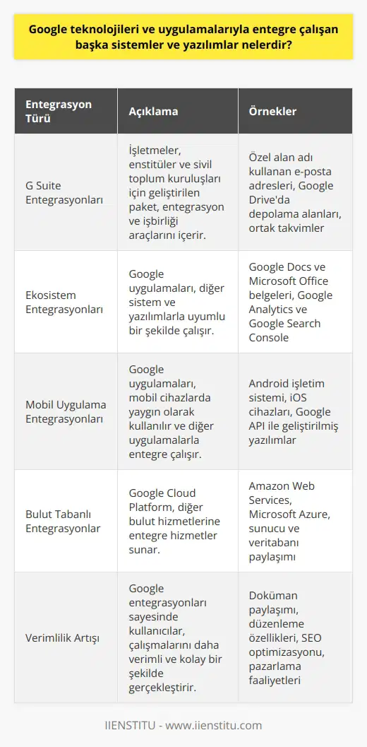 Google Teknolojileri ve Entegrasyonları  Google teknolojileri ve uygulamaları günümüzde pek çok sistem ve yazılımla entegre bir şekilde çalışmaktadır. Öncelikle, Google uygulamaları, internet üzerinden erişilebilen ve genellikle ücretsiz olan mesajlaşma ve işbirliği uygulamalarının tamamını kapsar. İlk adım olarak, bir Google hesabı açarak ücretsiz uygulamaları kullanmaya başlayabilir ve çeşitli cihazlar arasında senkronizasyon sağlayarak istediğiniz yerde çalışabilirsiniz.  G Suite Entegrasyonları  Özellikle işletmeler, enstitüler ve sivil toplum kuruluşları için geliştirilen G Suite paketi de pek çok entegrasyon ve işbirliği araçlarını içermektedir. G Suite İçerisindeki Google uygulamaları, şirketlerin mükemmel derecede entegre olması için gerekli özelliklerle birlikte çalışır. Bu entegrasyonlar, kurumların özel alan adı kullandığı e-posta adresleri, Google Driveda depolama alanları ve ortak takvimler gibi hizmetlerden yararlanmalarına olanak tanır.  Ekosistemdeki Diğer Entegrasyonlar  Google uygulamaları, diğer sistem ve yazılımlarla da entegre çalışabilmektedir. Örneğin, Google Docs ve    uygulamaları, Microsoft Office belgeleri ile uyumlu bir şekilde çalışarak kullanıcılara döküman paylaşımı ve düzenleme özellikleri sunmaktadır. Ayrıca, Google Analytics ve Google Search Console gibi web analitik araçları, SEO optimizasyon ve pazarlama faaliyetlerine yönelik entegrasyonlar sağlar.  Mobil Uygulama Entegrasyonları  Mobil cihazlarda da Google uygulamaları, başta    işletim sistemine sahip cihazlarda kullanılabilirken, iOS cihazlarında da çoğu Google uygulaması bulunmaktadır. Bu uygulamalar,   lar, Google Chrome ve Google Drive gibi popüler hizmetlerin yanı sıra, ihtiyaç duyulan çeşitli işlemler için Google API ile geliştirilmiş yazılımlarla entegre olarak çalışmaktadır.  Bulut Tabanlı Entegrasyonlar  Bulut tabanlı entegrasyonlarda da Google, Google Cloud Platform ile diğer bulut hizmetlerine entegre hizmetler sunmaktadır. Bu platform, Amazon Web Services ve Microsoft Azure gibi diğer büyük bulut hizmet sağlayıcılara benzer bir altyapı kullanarak, sunucular, veritabanları ve diğer kaynaklarda kaynak paylaşımı ve yönetimi olanağı sunar.  Sonuç olarak, Google teknolojileri ve uygulamaları, çeşitli entegrasyonlar ve işbirliği araçlarıyla günümüzde birçok sistem ve yazılımla başarılı Bir şekilde çalışmaktadır. Bu entegrasyonlar sayesinde kullanıcılar, çalışmalarını daha verimli ve kolay bir şekilde gerçekleştirme imkanına sahip olmaktadır.