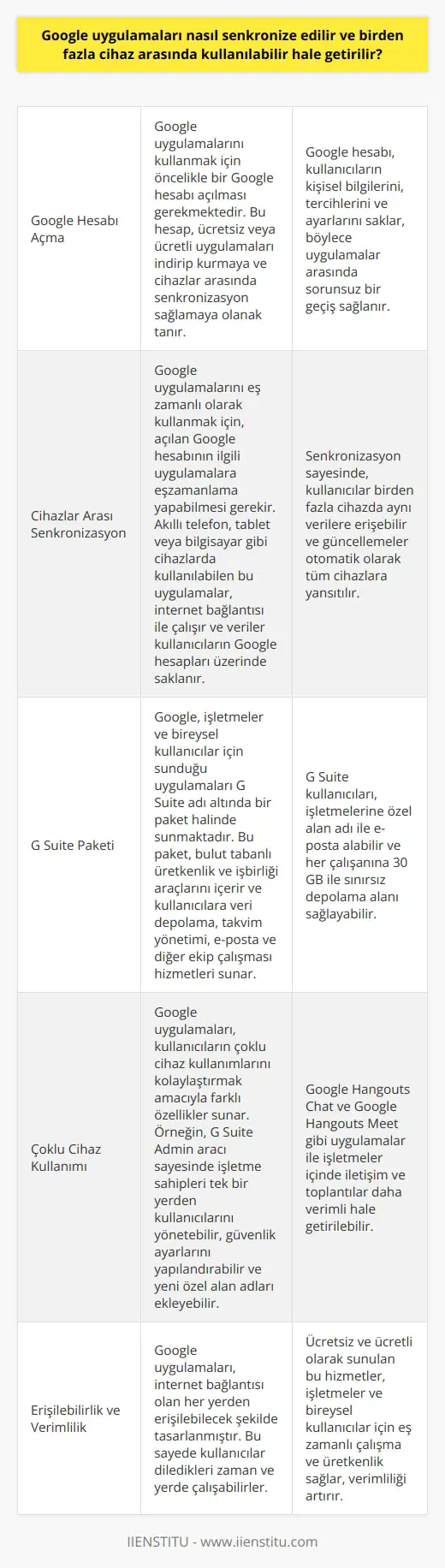 Google uygulamalarının senkronizasyonu ve birden fazla cihaza entegrasyonu  Google uygulamaları, internet üzerinden erişilebilen ve web tabanlı mesajlaşma ve işbirliği uygulamalarını kapsar. Bu hizmetlerin kullanımı için öncelikle bir Google hesabı açılması gerekmektedir. Google hesabı ile ücretsiz veya ücretli uygulamaları indirip kurarak, cihazlar arasında senkronizasyon sağlanabilir ve istenilen yerde kullanılabilir.  Cihazlar arasında senkronizasyon sağlama  Google uygulamalarını eşzamanlı olarak kullanabilmenin anahtarı, açılan Google hesabının ilgili uygulamalara eşzamanlama yapabilmesidir. Akıllı telefon, tablet veya bilgisayar gibi cihazlarda kullanılabilen bu uygulamalar, internet bağlantısı ile çalışır ve veriler kullanıcıların Google hesapları üzerinde saklanır. Böylece, birden fazla cihazda senkronize edilmiş verilere erişim sağlanır.  Bulut tabanlı uygulamalar arasında entegrasyon  Google, işletmeler ve bireysel kullanıcılar için sunduğu bu uygulamaları G Suite adı altında bir paket halinde sunmaktadır. Bu paket içerisinde yer alan bulut tabanlı üretkenlik ve işbirliği araçları, kullanıcılara veri depolama, takvim yönetimi, e-posta ve diğer ekip çalışması hizmetleri sunar. G Suite kullanıcıları, işletmelerine özel alan adı ile e-posta alabilirler ve her çalışanına 30 GB ile sınırsız depolama alanlarına sahip olabilirler.  Çoklu cihaz kullanımını kolaylaştıran özellikler  Google uygulamaları, kullanıcıların çoklu cihaz kullanımlarını kolaylaştırmak amacıyla farklı özellikler sunar. Örnek olarak, G Suite Admin aracı sayesinde işletme sahipleri tek bir yerden kullanıcılarını yönetebilir, güvenlik ayarlarını yapılandırabilir ve yeni özel alan adları ekleyebilir. Ayrıca, Google Hangouts Chat ve Google Hangouts Meet gibi uygulamalar ile işletmeler içinde iletişim ve toplantılar daha verimli hale getirilebilir.  Sonuç olarak, Google uygulamalarının senkronizasyonu ve birden fazla cihaz arasında entegrasyonu, kullanıcıların çeşitli cihazlarla çalışmalarına olanak sağlar ve verimliliği artırır. Bu uygulamalar, internet bağlantısı olan her yerden erişilebilecek şekilde tasarlanmış olduğu için, kullanıcılar diledikleri zaman ve yerde çalışabilirler. Ücretsiz ve ücretli olarak sunulan bu hizmetler, işletmeler ve bireysel kullanıcılar için eşzamanlı çalışma ve üretkenlik sağlamaktadır.
