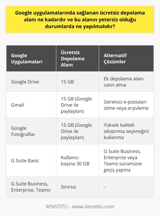 Google Uygulamalarında Ücretsiz Depolama Alanı  Google uygulamaları, Googleın kendi sunucularında barındırdığı, bulut tabanlı mesajlaşma ve işbirliği uygulamalarının tamamını kapsamaktadır. Bu uygulamaları kullanabilmek için öncelikle ücretsiz bir Google hesabı açmak gerekmektedir. Açılan bu hesap ile istediğiniz uygulamayı rahatlıkla kurabilir ve senkronizasyon sağlayabilirsiniz. Google uygulamalarının birçoğu ücretsiz olarak kullanılabilmekte olup, G Suite adındaki ücretli paketler ise işletmeler, enstitüler ve sivil toplum kuruluşları için geliştirilmiştir.  Ücretsiz Depolama Alanı ve Yetersiz Olduğu Durumlar  Google hesabı ile birlikte kullanıcıların ücretsiz olarak kullanabileceği Google Drive hizmeti, 15 GB depolama alanı sunmaktadır. Bu alan, kullanıcıların e-postaları, belgeleri, fotoğrafları ve diğer dosyalarını saklamak için kullanılabilir. Ancak zamanla, bu ücretsiz depolama alanı yetersiz hale gelebilir.  Bu durumda kullanıcılar, ek depolama alanı satın alarak Google hesaplarının depolama alanını genişletebilirler. Google Driveın farklı ödeme planları mevcuttur ve kullanıcının ihtiyacına bağlı olarak bu planlardan birini tercih etmek mümkündür.  G Suite Kullanımı ve Sınırsız Depolama Alanı  Google, G Suite adlı ücretli hizmet paketiyle işletmeler ve enstitüler için sınırsız depolama alanı sağlamaktadır. G Suite Basic planlarında Google Drive her çalışan için 30 GB depolama alanı hakkı verirken, G Suitein Business, Enterprise ve Teams sürümleri sınırsız depolama alanı sunmaktadır. Bu sayede, işletmeler için her zaman yeterli depolama alanına sahip olunabilir.  İşletme İçin Alternatif Depolama Çözümleri  Eğer G Suite hizmetlerini satın almak istemiyorsanız ve Google Driveın ücretsiz depolama alanı yetersiz ise, başka bulut tabanlı depolama hizmetlerini değerlendirebilirsiniz. Örneğin, Dropbox, Microsoft OneDrive ve Amazon AWS gibi alternatif depolama hizmetleri sunan başka servis sağlayıcıları mevcuttur. Bu hizmetler arasında, işletmenizin ihtiyaçlarına en uygun olanını seçerek, yetersiz depolama alanı sorununu çözebilirsiniz.  Sonuç olarak, Google uygulamalarında sağlanan ücretsiz depolama alanı 15 GBdır ve bu alanın yetersiz olduğu durumlarda ek depolama alanı satın almak veya alternatif bulut tabanlı depolama hizmetlerini kullanmak mümkündür. G Suite gibi ücretli hizmetler ile işletmeler, sınırsız depolama alanına sahip olarak depolama sorununu ortadan kaldırabilirler.