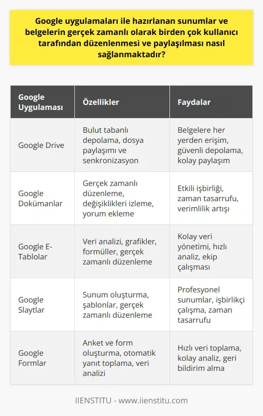 Google Uygulamaları ve Gerçek Zamanlı İş Birliği Google uygulamaları, özellikle Google Drive, Google Dokümanlar, Google E-tablolar ve olmak üzere çeşitli web tabanlı yazılımlardan oluşan bir hizmetler bütünüdür. Bu uygulamalar, gerçek zamanlı olarak birden çok kullanıcı tarafından düzenlenmesi ve paylaşılması amacıyla geliştirilmiştir. Bu sayede kullanıcılar, belgeler üzerinde kolaylıkla işbirliği yapabilir ve anında değişiklikleri görebilirler. Belge Paylaşma ve Erişim Google hesabı olan her kullanıcı, Google uygulamalarını kullanarak belgeler oluşturabilir ve bu belgeleri istediği kullanıcılarla paylaşabilir. Paylaşım yaparken belgeyi düzenleme, yalnızca yorum yapma veya yalnızca görüntüleme yetkileriyle sınırlanabilir. Bu şekilde, projeler üzerinde eşzamanlı çalışılabilir ve görevler pratik bir şekilde tamamlanabilir. Gerçek Zamanlı Düzenleme Google uygulamalarının bir başka büyük avantajı ise gerçek zamanlı düzenlemedir. Örneğin, Google Dokümanlar üzerinde bir belge üzerinde çalışırken, aynı anda bu belgede çalışan diğer kullanıcıları görebilir ve onların yaptığı değişiklikleri canlı olarak takip edebilirsiniz. Bu özellik, çalışma süreçlerini hızlandırmaya ve iletişim kaynaklı aksaklıkları en aza indirgemeye yardımcı olur. Değişiklikleri İzleme ve Geri Alma Google uygulamaları, gerçek zamanlı düzenlemenin yanı sıra tüm değişiklikleri otomatik olarak kaydetme ve belge geçmişini görüntüleme özelliklerine de sahiptir. Bu sayede kullanıcılar, istedikleri zamana dönebilir ve önceki sürümlerini gözden geçirebilir hatta geri alabilirler. Bu özellikler sayesinde, ekiplerin çalışmalarını takip etmesi ve müdahale etmesi son derece kolaydır. Sonuç Google uygulamaları, kullanıcıların belgeler üzerinde gerçek zamanlı olarak işbirliği yapmalarını sağlayan güçlü bir araçtır. Belge paylaşımı, eşzamanlı düzenleme ve değişikliklerin izlenmesi gibi özellikleri sayesinde, ekipler daha verimli çalışabilir ve projelerini başarıyla tamamlayabilirler. Bu nedenle, bu hizmetler işletmeler, enstitüler ve sivil toplum kuruluşları için mükemmel bir çözüm sunmaktadır.