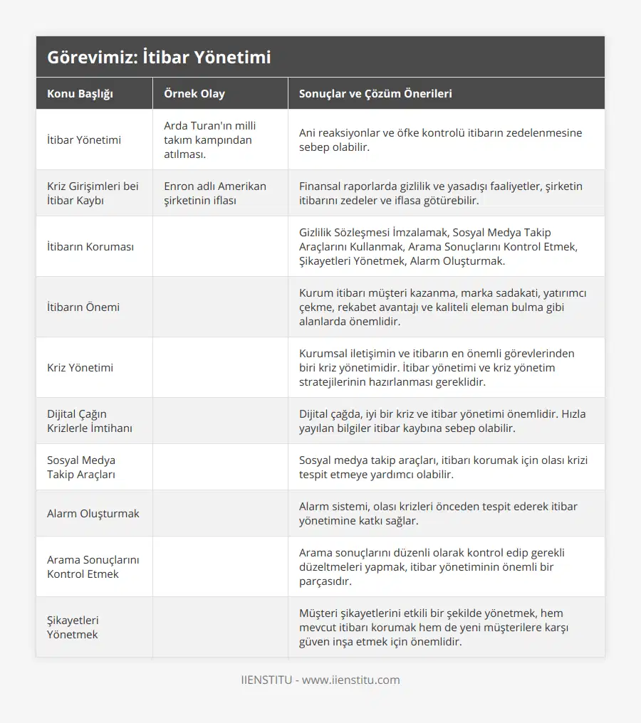 İtibar Yönetimi, Arda Turan'ın milli takım kampından atılması, Ani reaksiyonlar ve öfke kontrolü itibarın zedelenmesine sebep olabilir, Kriz Girişimleri bei İtibar Kaybı, Enron adlı Amerikan şirketinin iflası, Finansal raporlarda gizlilik ve yasadışı faaliyetler, şirketin itibarını zedeler ve iflasa götürebilir, İtibarın Koruması, , Gizlilik Sözleşmesi İmzalamak, Sosyal Medya Takip Araçlarını Kullanmak, Arama Sonuçlarını Kontrol Etmek, Şikayetleri Yönetmek, Alarm Oluşturmak, İtibarın Önemi, , Kurum itibarı müşteri kazanma, marka sadakati, yatırımcı çekme, rekabet avantajı ve kaliteli eleman bulma gibi alanlarda önemlidir, Kriz Yönetimi, , Kurumsal iletişimin ve itibarın en önemli görevlerinden biri kriz yönetimidir İtibar yönetimi ve kriz yönetim stratejilerinin hazırlanması gereklidir, Dijital Çağın Krizlerle İmtihanı, , Dijital çağda, iyi bir kriz ve itibar yönetimi önemlidir Hızla yayılan bilgiler itibar kaybına sebep olabilir, Sosyal Medya Takip Araçları, , Sosyal medya takip araçları, itibarı korumak için olası krizi tespit etmeye yardımcı olabilir, Alarm Oluşturmak, , Alarm sistemi, olası krizleri önceden tespit ederek itibar yönetimine katkı sağlar, Arama Sonuçlarını Kontrol Etmek, , Arama sonuçlarını düzenli olarak kontrol edip gerekli düzeltmeleri yapmak, itibar yönetiminin önemli bir parçasıdır, Şikayetleri Yönetmek, , Müşteri şikayetlerini etkili bir şekilde yönetmek, hem mevcut itibarı korumak hem de yeni müşterilere karşı güven inşa etmek için önemlidir