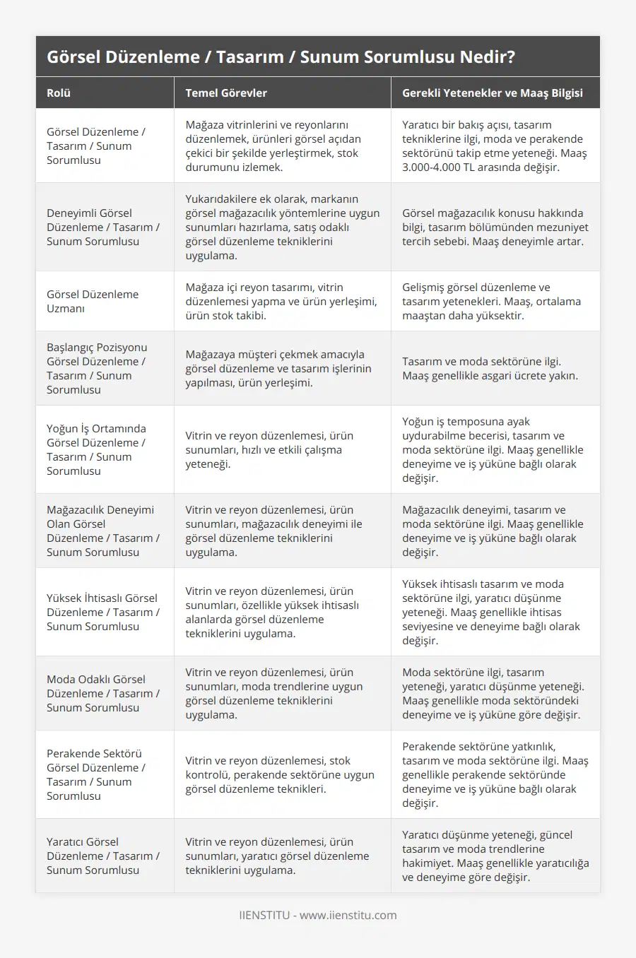 Görsel Düzenleme / Tasarım / Sunum Sorumlusu, Mağaza vitrinlerini ve reyonlarını düzenlemek, ürünleri görsel açıdan çekici bir şekilde yerleştirmek, stok durumunu izlemek, Yaratıcı bir bakış açısı, tasarım tekniklerine ilgi, moda ve perakende sektörünü takip etme yeteneği Maaş 3000-4000 TL arasında değişir, Deneyimli Görsel Düzenleme / Tasarım / Sunum Sorumlusu, Yukarıdakilere ek olarak, markanın görsel mağazacılık yöntemlerine uygun sunumları hazırlama, satış odaklı görsel düzenleme tekniklerini uygulama, Görsel mağazacılık konusu hakkında bilgi, tasarım bölümünden mezuniyet tercih sebebi Maaş deneyimle artar, Görsel Düzenleme Uzmanı, Mağaza içi reyon tasarımı, vitrin düzenlemesi yapma ve ürün yerleşimi, ürün stok takibi, Gelişmiş görsel düzenleme ve tasarım yetenekleri Maaş, ortalama maaştan daha yüksektir, Başlangıç Pozisyonu Görsel Düzenleme / Tasarım / Sunum Sorumlusu, Mağazaya müşteri çekmek amacıyla görsel düzenleme ve tasarım işlerinin yapılması, ürün yerleşimi, Tasarım ve moda sektörüne ilgi Maaş genellikle asgari ücrete yakın, Yoğun İş Ortamında Görsel Düzenleme / Tasarım / Sunum Sorumlusu, Vitrin ve reyon düzenlemesi, ürün sunumları, hızlı ve etkili çalışma yeteneği, Yoğun iş temposuna ayak uydurabilme becerisi, tasarım ve moda sektörüne ilgi Maaş genellikle deneyime ve iş yüküne bağlı olarak değişir, Mağazacılık Deneyimi Olan Görsel Düzenleme / Tasarım / Sunum Sorumlusu, Vitrin ve reyon düzenlemesi, ürün sunumları, mağazacılık deneyimi ile görsel düzenleme tekniklerini uygulama, Mağazacılık deneyimi, tasarım ve moda sektörüne ilgi Maaş genellikle deneyime ve iş yüküne bağlı olarak değişir, Yüksek İhtisaslı Görsel Düzenleme / Tasarım / Sunum Sorumlusu, Vitrin ve reyon düzenlemesi, ürün sunumları, özellikle yüksek ihtisaslı alanlarda görsel düzenleme tekniklerini uygulama, Yüksek ihtisaslı tasarım ve moda sektörüne ilgi, yaratıcı düşünme yeteneği Maaş genellikle ihtisas seviyesine ve deneyime bağlı olarak değişir, Moda Odaklı Görsel Düzenleme / Tasarım / Sunum Sorumlusu, Vitrin ve reyon düzenlemesi, ürün sunumları, moda trendlerine uygun görsel düzenleme tekniklerini uygulama, Moda sektörüne ilgi, tasarım yeteneği, yaratıcı düşünme yeteneği Maaş genellikle moda sektöründeki deneyime ve iş yüküne göre değişir, Perakende Sektörü Görsel Düzenleme / Tasarım / Sunum Sorumlusu, Vitrin ve reyon düzenlemesi, stok kontrolü, perakende sektörüne uygun görsel düzenleme teknikleri, Perakende sektörüne yatkınlık, tasarım ve moda sektörüne ilgi Maaş genellikle perakende sektöründe deneyime ve iş yüküne bağlı olarak değişir, Yaratıcı Görsel Düzenleme / Tasarım / Sunum Sorumlusu, Vitrin ve reyon düzenlemesi, ürün sunumları, yaratıcı görsel düzenleme tekniklerini uygulama, Yaratıcı düşünme yeteneği, güncel tasarım ve moda trendlerine hakimiyet Maaş genellikle yaratıcılığa ve deneyime göre değişir