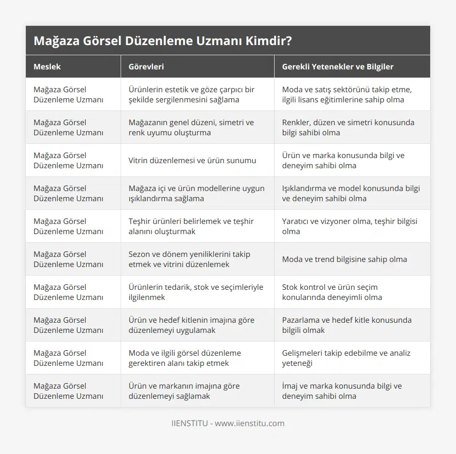 Mağaza Görsel Düzenleme Uzmanı, Ürünlerin estetik ve göze çarpıcı bir şekilde sergilenmesini sağlama, Moda ve satış sektörünü takip etme, ilgili lisans eğitimlerine sahip olma, Mağaza Görsel Düzenleme Uzmanı, Mağazanın genel düzeni, simetri ve renk uyumu oluşturma, Renkler, düzen ve simetri konusunda bilgi sahibi olma, Mağaza Görsel Düzenleme Uzmanı, Vitrin düzenlemesi ve ürün sunumu, Ürün ve marka konusunda bilgi ve deneyim sahibi olma, Mağaza Görsel Düzenleme Uzmanı, Mağaza içi ve ürün modellerine uygun ışıklandırma sağlama, Işıklandırma ve model konusunda bilgi ve deneyim sahibi olma, Mağaza Görsel Düzenleme Uzmanı, Teşhir ürünleri belirlemek ve teşhir alanını oluşturmak, Yaratıcı ve vizyoner olma, teşhir bilgisi olma, Mağaza Görsel Düzenleme Uzmanı, Sezon ve dönem yeniliklerini takip etmek ve vitrini düzenlemek, Moda ve trend bilgisine sahip olma, Mağaza Görsel Düzenleme Uzmanı, Ürünlerin tedarik, stok ve seçimleriyle ilgilenmek, Stok kontrol ve ürün seçim konularında deneyimli olma, Mağaza Görsel Düzenleme Uzmanı, Ürün ve hedef kitlenin imajına göre düzenlemeyi uygulamak, Pazarlama ve hedef kitle konusunda bilgili olmak, Mağaza Görsel Düzenleme Uzmanı, Moda ve ilgili görsel düzenleme gerektiren alanı takip etmek, Gelişmeleri takip edebilme ve analiz yeteneği, Mağaza Görsel Düzenleme Uzmanı, Ürün ve markanın imajına göre düzenlemeyi sağlamak, İmaj ve marka konusunda bilgi ve deneyim sahibi olma
