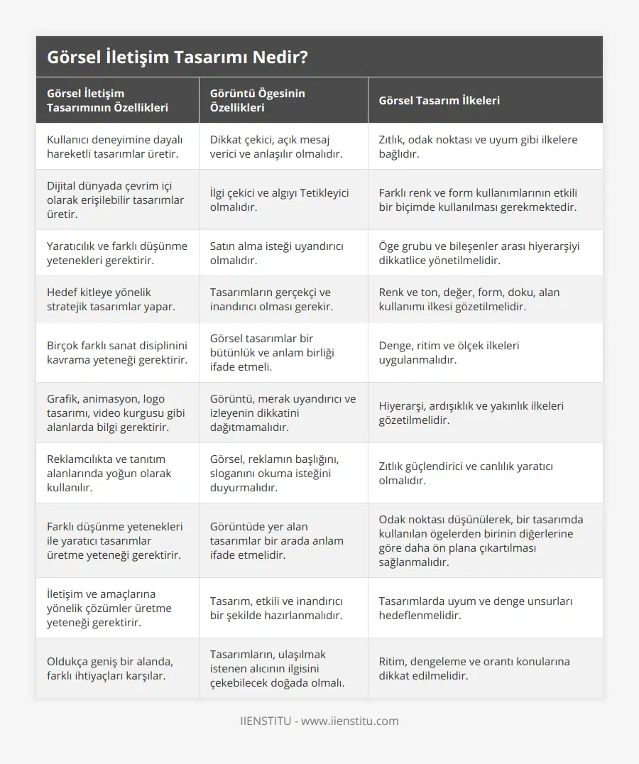 Kullanıcı deneyimine dayalı hareketli tasarımlar üretir, Dikkat çekici, açık mesaj verici ve anlaşılır olmalıdır, Zıtlık, odak noktası ve uyum gibi ilkelere bağlıdır, Dijital dünyada çevrim içi olarak erişilebilir tasarımlar üretir, İlgi çekici ve algıyı Tetikleyici olmalıdır, Farklı renk ve form kullanımlarının etkili bir biçimde kullanılması gerekmektedir, Yaratıcılık ve farklı düşünme yetenekleri gerektirir, Satın alma isteği uyandırıcı olmalıdır, Öge grubu ve bileşenler arası hiyerarşiyi dikkatlice yönetilmelidir, Hedef kitleye yönelik stratejik tasarımlar yapar, Tasarımların gerçekçi ve inandırıcı olması gerekir, Renk ve ton, değer, form, doku, alan kullanımı ilkesi gözetilmelidir, Birçok farklı sanat disiplinini kavrama yeteneği gerektirir, Görsel tasarımlar bir bütünlük ve anlam birliği ifade etmeli, Denge, ritim ve ölçek ilkeleri uygulanmalıdır, Grafik, animasyon, logo tasarımı, video kurgusu gibi alanlarda bilgi gerektirir, Görüntü, merak uyandırıcı ve izleyenin dikkatini dağıtmamalıdır, Hiyerarşi, ardışıklık ve yakınlık ilkeleri gözetilmelidir, Reklamcılıkta ve tanıtım alanlarında yoğun olarak kullanılır, Görsel, reklamın başlığını, sloganını okuma isteğini duyurmalıdır, Zıtlık güçlendirici ve canlılık yaratıcı olmalıdır, Farklı düşünme yetenekleri ile yaratıcı tasarımlar üretme yeteneği gerektirir, Görüntüde yer alan tasarımlar bir arada anlam ifade etmelidir, Odak noktası düşünülerek, bir tasarımda kullanılan ögelerden birinin diğerlerine göre daha ön plana çıkartılması sağlanmalıdır, İletişim ve amaçlarına yönelik çözümler üretme yeteneği gerektirir, Tasarım, etkili ve inandırıcı bir şekilde hazırlanmalıdır, Tasarımlarda uyum ve denge unsurları hedeflenmelidir, Oldukça geniş bir alanda, farklı ihtiyaçları karşılar, Tasarımların, ulaşılmak istenen alıcının ilgisini çekebilecek doğada olmalı, Ritim, dengeleme ve orantı konularına dikkat edilmelidir