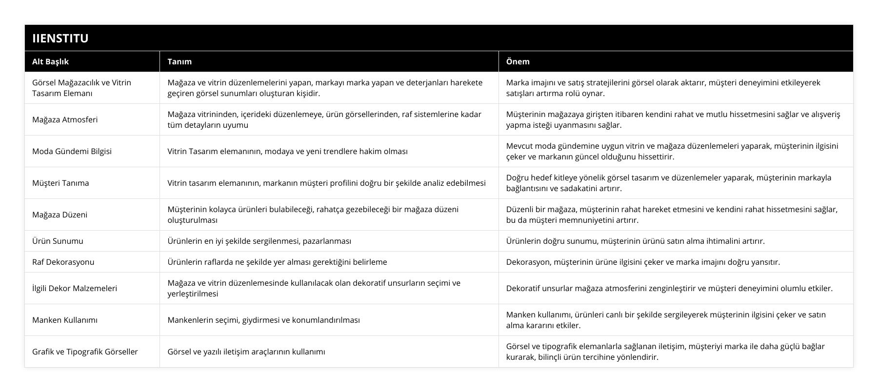 Görsel Mağazacılık ve Vitrin Tasarım Elemanı, Mağaza ve vitrin düzenlemelerini yapan, markayı marka yapan ve deterjanları harekete geçiren görsel sunumları oluşturan kişidir, Marka imajını ve satış stratejilerini görsel olarak aktarır, müşteri deneyimini etkileyerek satışları artırma rolü oynar, Mağaza Atmosferi, Mağaza vitrininden, içerideki düzenlemeye, ürün görsellerinden, raf sistemlerine kadar tüm detayların uyumu, Müşterinin mağazaya girişten itibaren kendini rahat ve mutlu hissetmesini sağlar ve alışveriş yapma isteği uyanmasını sağlar, Moda Gündemi Bilgisi, Vitrin Tasarım elemanının, modaya ve yeni trendlere hakim olması , Mevcut moda gündemine uygun vitrin ve mağaza düzenlemeleri yaparak, müşterinin ilgisini çeker ve markanın güncel olduğunu hissettirir, Müşteri Tanıma, Vitrin tasarım elemanının, markanın müşteri profilini doğru bir şekilde analiz edebilmesi , Doğru hedef kitleye yönelik görsel tasarım ve düzenlemeler yaparak, müşterinin markayla bağlantısını ve sadakatini artırır, Mağaza Düzeni, Müşterinin kolayca ürünleri bulabileceği, rahatça gezebileceği bir mağaza düzeni oluşturulması, Düzenli bir mağaza, müşterinin rahat hareket etmesini ve kendini rahat hissetmesini sağlar, bu da müşteri memnuniyetini artırır, Ürün Sunumu, Ürünlerin en iyi şekilde sergilenmesi, pazarlanması, Ürünlerin doğru sunumu, müşterinin ürünü satın alma ihtimalini artırır, Raf Dekorasyonu, Ürünlerin raflarda ne şekilde yer alması gerektiğini belirleme, Dekorasyon, müşterinin ürüne ilgisini çeker ve marka imajını doğru yansıtır, İlgili Dekor Malzemeleri, Mağaza ve vitrin düzenlemesinde kullanılacak olan dekoratif unsurların seçimi ve yerleştirilmesi, Dekoratif unsurlar mağaza atmosferini zenginleştirir ve müşteri deneyimini olumlu etkiler, Manken Kullanımı, Mankenlerin seçimi, giydirmesi ve konumlandırılması, Manken kullanımı, ürünleri canlı bir şekilde sergileyerek müşterinin ilgisini çeker ve satın alma kararını etkiler, Grafik ve Tipografik Görseller, Görsel ve yazılı iletişim araçlarının kullanımı, Görsel ve tipografik elemanlarla sağlanan iletişim, müşteriyi marka ile daha güçlü bağlar kurarak, bilinçli ürün tercihine yönlendirir