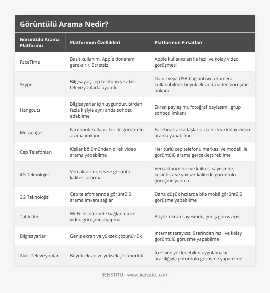 FaceTime, Basit kullanım, Apple donanımı gerektirir, ücretsiz, Apple kullanıcıları ile hızlı ve kolay video görüşmesi, Skype, Bilgisayar, cep telefonu ve akıllı televizyonlarla uyumlu, Dahili veya USB bağlantısıyla kamera kullanabilme, büyük ekranda video görüşme imkanı, Hangouts, Bilgisayarlar için uygundur, birden fazla kişiyle aynı anda sohbet edebilme, Ekran paylaşımı, fotoğraf paylaşımı, grup sohbeti imkanı, Messenger, Facebook kullanıcıları ile görüntülü arama imkanı, Facebook arkadaşlarınızla hızlı ve kolay video arama yapabilme, Cep Telefonları, Kişiler bölümünden direk video arama yapabilme, Her türlü cep telefonu markası ve modeli ile görüntülü arama gerçekleştirebilme, 4G Teknolojisi, Veri aktarımı, ses ve görüntü kalitesi artırma, Veri aktarım hızı ve kalitesi sayesinde, kesintisiz ve yüksek kalitede görüntülü görüşme yapma, 3G Teknolojisi, Cep telefonlarında görüntülü arama imkanı sağlar, Daha düşük hızlarda bile mobil görüntülü görüşme yapabilme, Tabletler, Wi-Fi ile internete bağlanma ve video görüşmesi yapma, Büyük ekran sayesinde, geniş görüş açısı, Bilgisayarlar, Geniş ekran ve yüksek çözünürlük, İnternet tarayıcısı üzerinden hızlı ve kolay görüntülü görüşme yapabilme, Akıllı Televizyonlar, Büyük ekran ve yüksek çözünürlük, İçerisine yüklenebilen uygulamalar aracılığıyla görüntülü görüşme yapabilme
