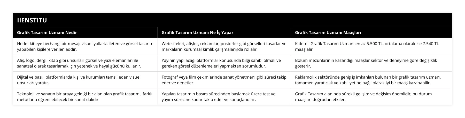 Hedef kitleye herhangi bir mesajı visuel yollarla ileten ve görsel tasarım yapabilen kişilere verilen addır, Web siteleri, afişler, reklamlar, posterler gibi görselleri tasarlar ve markaların kurumsal kimlik çalışmalarında rol alır, Kıdemli Grafik Tasarım Uzmanı en az 5500 TL, ortalama olarak ise 7540 TL maaş alır, Afiş, logo, dergi, kitap gibi unsurları görsel ve yazı elemanları ile sanatsal olarak tasarlamak için yetenek ve hayal gücünü kullanır, Yayının yapılacağı platformlar konusunda bilgi sahibi olmalı ve gereken görsel düzenlemeleri yapmaktan sorumludur, Bölüm mezunlarının kazandığı maaşlar sektör ve deneyime göre değişiklik gösterir, Dijital ve basılı platformlarda kişi ve kurumları temsil eden visuel unsurları yaratır, Fotoğraf veya film çekimlerinde sanat yönetmeni gibi süreci takip eder ve denetler, Reklamcılık sektöründe geniş iş imkanları bulunan bir grafik tasarım uzmanı, tamamen yaratıcılık ve kabiliyetine bağlı olarak iyi bir maaş kazanabilir, Teknoloji ve sanatın bir araya geldiği bir alan olan grafik tasarımı, farklı metotlarla öğrenilebilecek bir sanat dalıdır, Yapılan tasarımın basım sürecinden başlamak üzere test ve yayım sürecine kadar takip eder ve sonuçlandırır, Grafik Tasarım alanında sürekli gelişim ve değişim önemlidir, bu durum maaşları doğrudan etkiler
