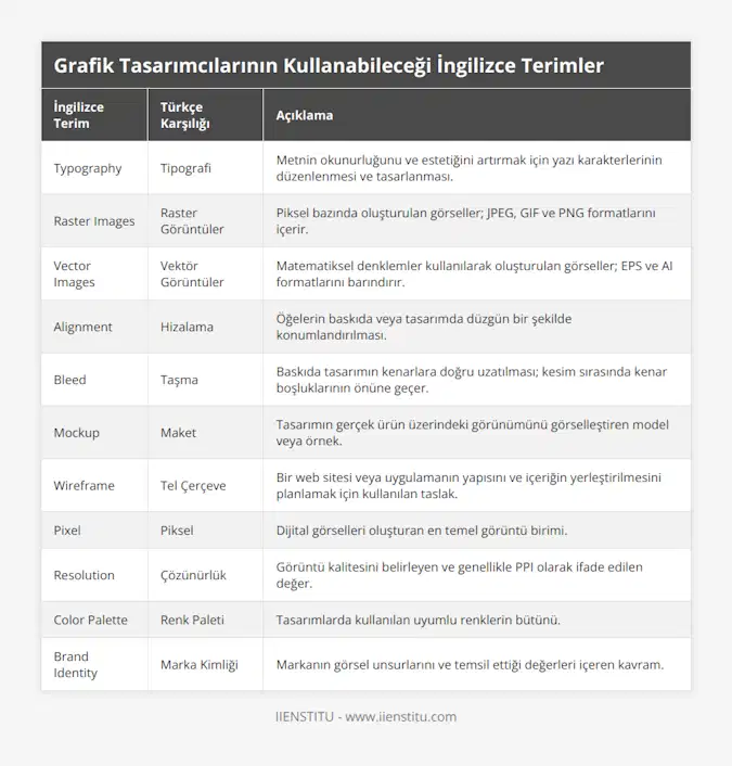 Typography, Tipografi, Metnin okunurluğunu ve estetiğini artırmak için yazı karakterlerinin düzenlenmesi ve tasarlanması, Raster Images, Raster Görüntüler, Piksel bazında oluşturulan görseller; JPEG, GIF ve PNG formatlarını içerir, Vector Images, Vektör Görüntüler, Matematiksel denklemler kullanılarak oluşturulan görseller; EPS ve AI formatlarını barındırır, Alignment, Hizalama, Öğelerin baskıda veya tasarımda düzgün bir şekilde konumlandırılması, Bleed, Taşma, Baskıda tasarımın kenarlara doğru uzatılması; kesim sırasında kenar boşluklarının önüne geçer, Mockup, Maket, Tasarımın gerçek ürün üzerindeki görünümünü görselleştiren model veya örnek, Wireframe, Tel Çerçeve, Bir web sitesi veya uygulamanın yapısını ve içeriğin yerleştirilmesini planlamak için kullanılan taslak, Pixel, Piksel, Dijital görselleri oluşturan en temel görüntü birimi, Resolution, Çözünürlük, Görüntü kalitesini belirleyen ve genellikle PPI olarak ifade edilen değer, Color Palette, Renk Paleti, Tasarımlarda kullanılan uyumlu renklerin bütünü, Brand Identity, Marka Kimliği, Markanın görsel unsurlarını ve temsil ettiği değerleri içeren kavram