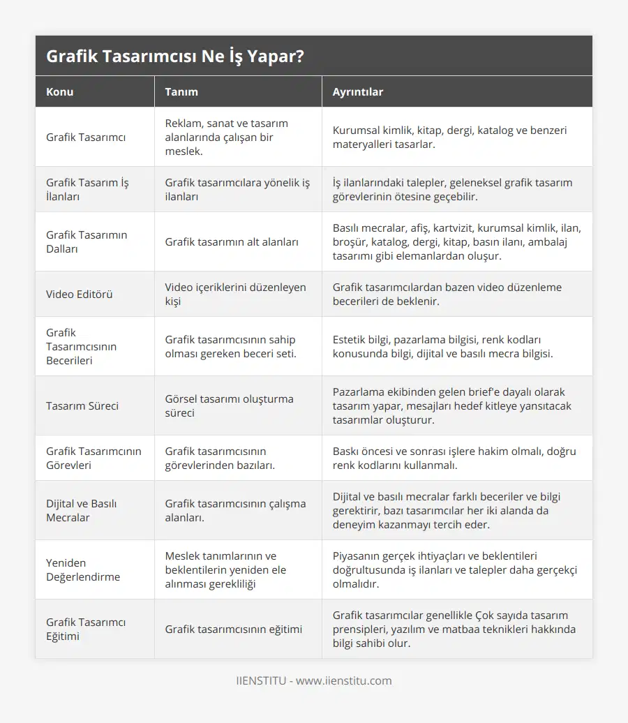 Grafik Tasarımcı, Reklam, sanat ve tasarım alanlarında çalışan bir meslek, Kurumsal kimlik, kitap, dergi, katalog ve benzeri materyalleri tasarlar, Grafik Tasarım İş İlanları, Grafik tasarımcılara yönelik iş ilanları, İş ilanlarındaki talepler, geleneksel grafik tasarım görevlerinin ötesine geçebilir, Grafik Tasarımın Dalları, Grafik tasarımın alt alanları, Basılı mecralar, afiş, kartvizit, kurumsal kimlik, ilan, broşür, katalog, dergi, kitap, basın ilanı, ambalaj tasarımı gibi elemanlardan oluşur, Video Editörü, Video içeriklerini düzenleyen kişi, Grafik tasarımcılardan bazen video düzenleme becerileri de beklenir, Grafik Tasarımcısının Becerileri, Grafik tasarımcısının sahip olması gereken beceri seti, Estetik bilgi, pazarlama bilgisi, renk kodları konusunda bilgi, dijital ve basılı mecra bilgisi, Tasarım Süreci, Görsel tasarımı oluşturma süreci, Pazarlama ekibinden gelen brief'e dayalı olarak tasarım yapar, mesajları hedef kitleye yansıtacak tasarımlar oluşturur, Grafik Tasarımcının Görevleri, Grafik tasarımcısının görevlerinden bazıları, Baskı öncesi ve sonrası işlere hakim olmalı, doğru renk kodlarını kullanmalı, Dijital ve Basılı Mecralar, Grafik tasarımcısının çalışma alanları, Dijital ve basılı mecralar farklı beceriler ve bilgi gerektirir, bazı tasarımcılar her iki alanda da deneyim kazanmayı tercih eder, Yeniden Değerlendirme, Meslek tanımlarının ve beklentilerin yeniden ele alınması gerekliliği, Piyasanın gerçek ihtiyaçları ve beklentileri doğrultusunda iş ilanları ve talepler daha gerçekçi olmalıdır, Grafik Tasarımcı Eğitimi, Grafik tasarımcısının eğitimi, Grafik tasarımcılar genellikle Çok sayıda tasarım prensipleri, yazılım ve matbaa teknikleri hakkında bilgi sahibi olur