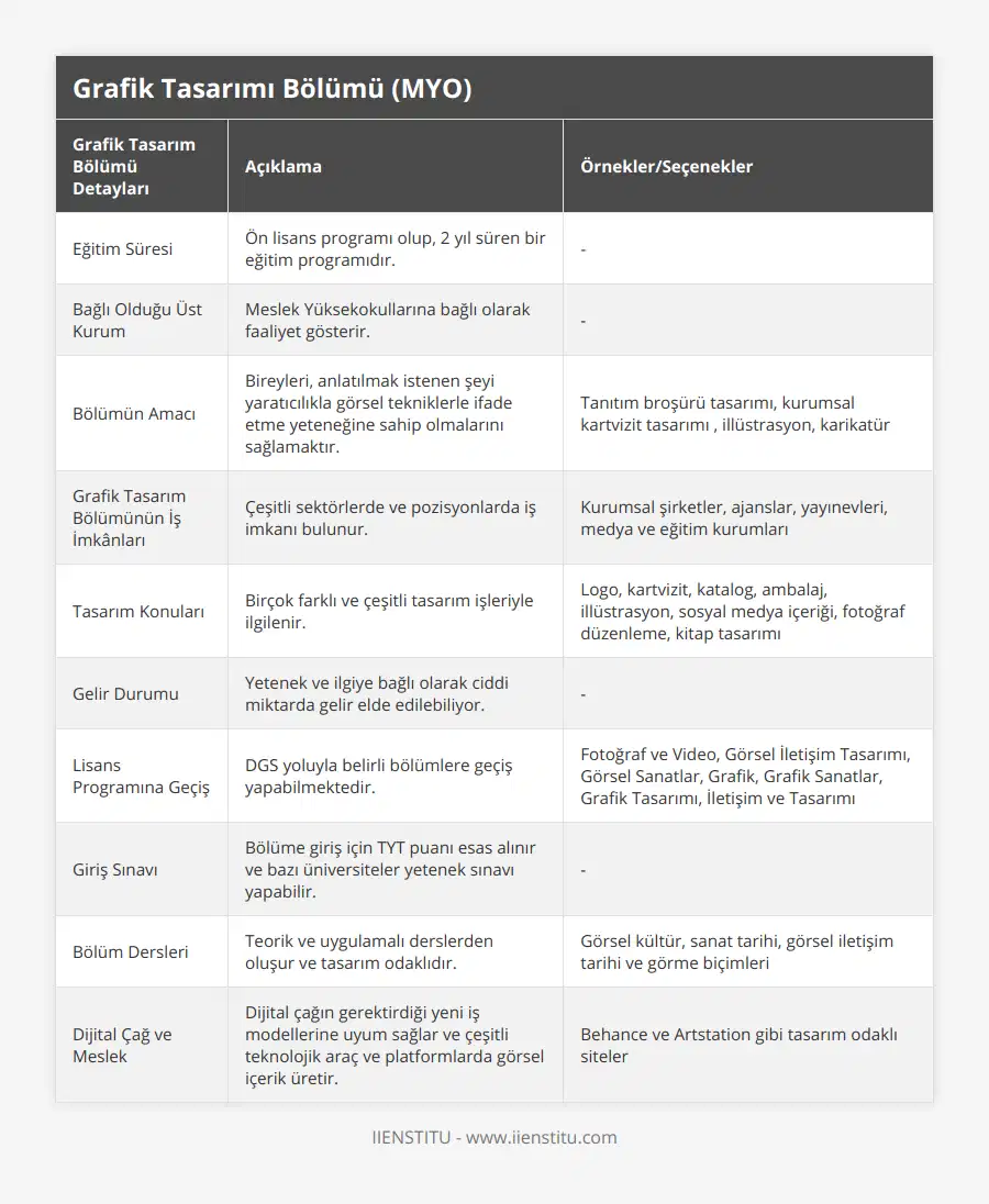 Eğitim Süresi, Ön lisans programı olup, 2 yıl süren bir eğitim programıdır, -, Bağlı Olduğu Üst Kurum, Meslek Yüksekokullarına bağlı olarak faaliyet gösterir, -, Bölümün Amacı, Bireyleri, anlatılmak istenen şeyi yaratıcılıkla görsel tekniklerle ifade etme yeteneğine sahip olmalarını sağlamaktır, Tanıtım broşürü tasarımı, kurumsal kartvizit tasarımı , illüstrasyon, karikatür, Grafik Tasarım Bölümünün İş İmkânları, Çeşitli sektörlerde ve pozisyonlarda iş imkanı bulunur, Kurumsal şirketler, ajanslar, yayınevleri, medya ve eğitim kurumları, Tasarım Konuları, Birçok farklı ve çeşitli tasarım işleriyle ilgilenir, Logo, kartvizit, katalog, ambalaj, illüstrasyon, sosyal medya içeriği, fotoğraf düzenleme, kitap tasarımı, Gelir Durumu, Yetenek ve ilgiye bağlı olarak ciddi miktarda gelir elde edilebiliyor, -, Lisans Programına Geçiş, DGS yoluyla belirli bölümlere geçiş yapabilmektedir, Fotoğraf ve Video, Görsel İletişim Tasarımı, Görsel Sanatlar, Grafik, Grafik Sanatlar, Grafik Tasarımı, İletişim ve Tasarımı, Giriş Sınavı, Bölüme giriş için TYT puanı esas alınır ve bazı üniversiteler yetenek sınavı yapabilir, -, Bölüm Dersleri, Teorik ve uygulamalı derslerden oluşur ve tasarım odaklıdır, Görsel kültür, sanat tarihi, görsel iletişim tarihi ve görme biçimleri, Dijital Çağ  ve Meslek, Dijital çağın gerektirdiği yeni iş modellerine uyum sağlar ve çeşitli teknolojik araç ve platformlarda görsel içerik üretir, Behance ve Artstation gibi tasarım odaklı siteler