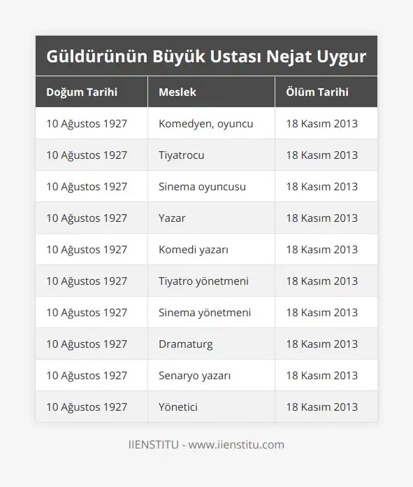 10 Ağustos 1927, Komedyen, oyuncu, 18 Kasım 2013, 10 Ağustos 1927, Tiyatrocu, 18 Kasım 2013, 10 Ağustos 1927, Sinema oyuncusu, 18 Kasım 2013, 10 Ağustos 1927, Yazar, 18 Kasım 2013, 10 Ağustos 1927, Komedi yazarı, 18 Kasım 2013, 10 Ağustos 1927, Tiyatro yönetmeni, 18 Kasım 2013, 10 Ağustos 1927, Sinema yönetmeni, 18 Kasım 2013, 10 Ağustos 1927, Dramaturg, 18 Kasım 2013, 10 Ağustos 1927, Senaryo yazarı, 18 Kasım 2013, 10 Ağustos 1927, Yönetici, 18 Kasım 2013
