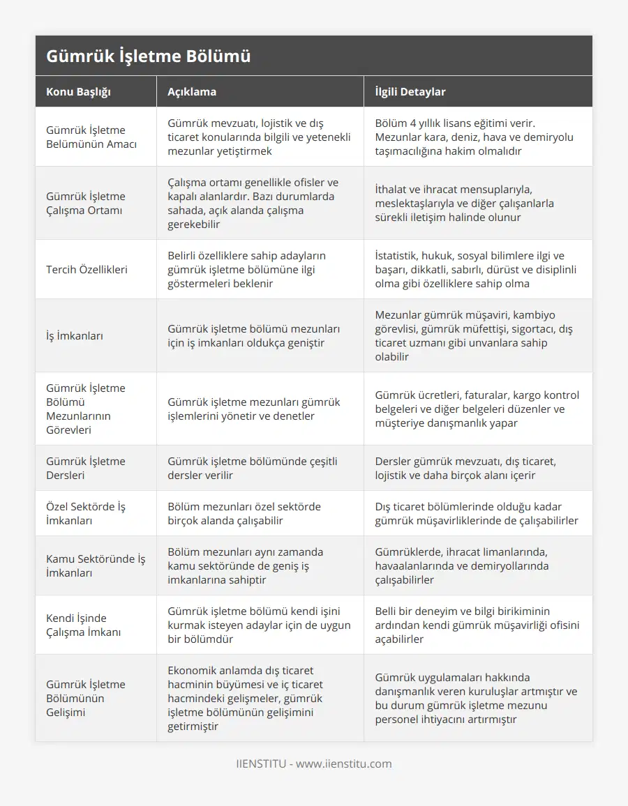 Gümrük İşletme Belümünün Amacı, Gümrük mevzuatı, lojistik ve dış ticaret konularında bilgili ve yetenekli mezunlar yetiştirmek, Bölüm 4 yıllık lisans eğitimi verir Mezunlar kara, deniz, hava ve demiryolu taşımacılığına hakim olmalıdır, Gümrük İşletme Çalışma Ortamı, Çalışma ortamı genellikle ofisler ve kapalı alanlardır Bazı durumlarda sahada, açık alanda çalışma gerekebilir, İthalat ve ihracat mensuplarıyla, meslektaşlarıyla ve diğer çalışanlarla sürekli iletişim halinde olunur, Tercih Özellikleri, Belirli özelliklere sahip adayların gümrük işletme bölümüne ilgi göstermeleri beklenir, İstatistik, hukuk, sosyal bilimlere ilgi ve başarı, dikkatli, sabırlı, dürüst ve disiplinli olma gibi özelliklere sahip olma, İş İmkanları, Gümrük işletme bölümü mezunları için iş imkanları oldukça geniştir, Mezunlar gümrük müşaviri, kambiyo görevlisi, gümrük müfettişi, sigortacı, dış ticaret uzmanı gibi unvanlara sahip olabilir, Gümrük İşletme Bölümü Mezunlarının Görevleri, Gümrük işletme mezunları gümrük işlemlerini yönetir ve denetler, Gümrük ücretleri, faturalar, kargo kontrol belgeleri ve diğer belgeleri düzenler ve müşteriye danışmanlık yapar, Gümrük İşletme Dersleri, Gümrük işletme bölümünde çeşitli dersler verilir, Dersler gümrük mevzuatı, dış ticaret, lojistik ve daha birçok alanı içerir, Özel Sektörde İş İmkanları, Bölüm mezunları özel sektörde birçok alanda çalışabilir, Dış ticaret bölümlerinde olduğu kadar gümrük müşavirliklerinde de çalışabilirler, Kamu Sektöründe İş İmkanları, Bölüm mezunları aynı zamanda kamu sektöründe de geniş iş imkanlarına sahiptir, Gümrüklerde, ihracat limanlarında, havaalanlarında ve demiryollarında çalışabilirler, Kendi İşinde Çalışma İmkanı, Gümrük işletme bölümü kendi işini kurmak isteyen adaylar için de uygun bir bölümdür, Belli bir deneyim ve bilgi birikiminin ardından kendi gümrük müşavirliği ofisini açabilirler, Gümrük İşletme Bölümünün Gelişimi, Ekonomik anlamda dış ticaret hacminin büyümesi ve iç ticaret hacmindeki gelişmeler, gümrük işletme bölümünün gelişimini getirmiştir, Gümrük uygulamaları hakkında danışmanlık veren kuruluşlar artmıştır ve bu durum gümrük işletme mezunu personel ihtiyacını artırmıştır