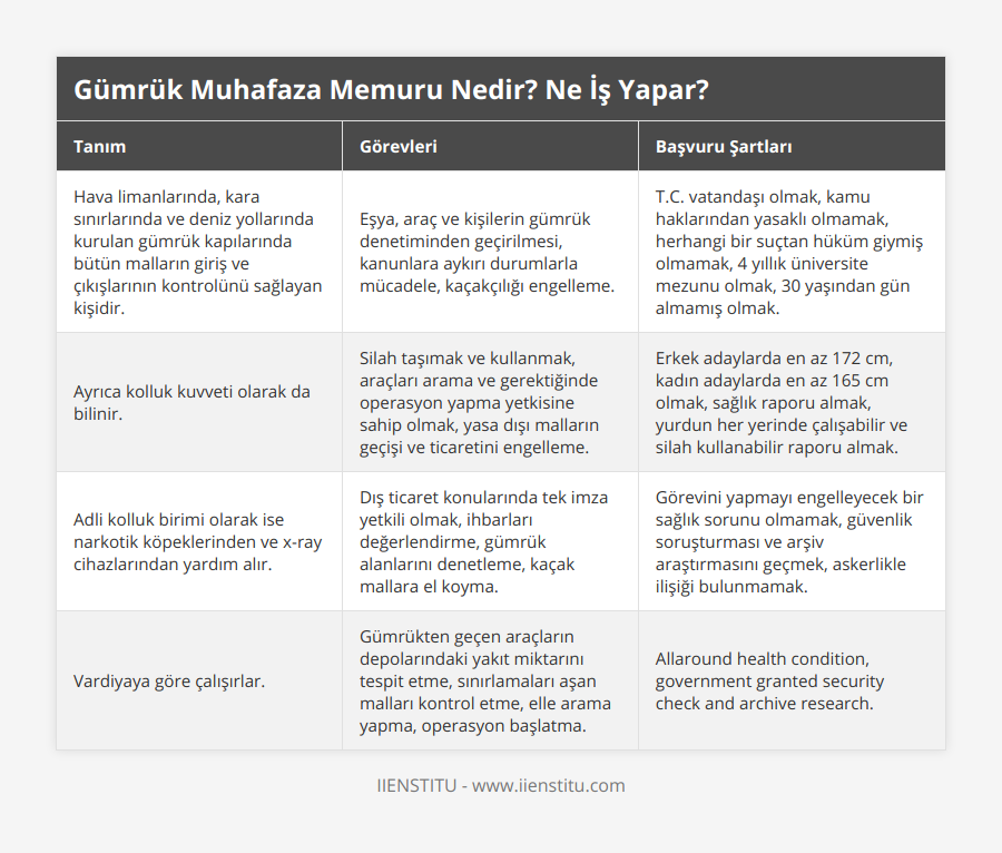 Hava limanlarında, kara sınırlarında ve deniz yollarında kurulan gümrük kapılarında bütün malların giriş ve çıkışlarının kontrolünü sağlayan kişidir, Eşya, araç ve kişilerin gümrük denetiminden geçirilmesi, kanunlara aykırı durumlarla mücadele, kaçakçılığı engelleme, TC vatandaşı olmak, kamu haklarından yasaklı olmamak, herhangi bir suçtan hüküm giymiş olmamak, 4 yıllık üniversite mezunu olmak, 30 yaşından gün almamış olmak, Ayrıca kolluk kuvveti olarak da bilinir, Silah taşımak ve kullanmak, araçları arama ve gerektiğinde operasyon yapma yetkisine sahip olmak, yasa dışı malların geçişi ve ticaretini engelleme, Erkek adaylarda en az 172 cm, kadın adaylarda en az 165 cm olmak, sağlık raporu almak, yurdun her yerinde çalışabilir ve silah kullanabilir raporu almak, Adli kolluk birimi olarak ise narkotik köpeklerinden ve x-ray cihazlarından yardım alır, Dış ticaret konularında tek imza yetkili olmak, ihbarları değerlendirme, gümrük alanlarını denetleme, kaçak mallara el koyma, Görevini yapmayı engelleyecek bir sağlık sorunu olmamak, güvenlik soruşturması ve arşiv araştırmasını geçmek, askerlikle ilişiği bulunmamak,  Vardiyaya göre çalışırlar, Gümrükten geçen araçların depolarındaki yakıt miktarını tespit etme, sınırlamaları aşan malları kontrol etme, elle arama yapma, operasyon başlatma, Allaround health condition, government granted security check and archive research