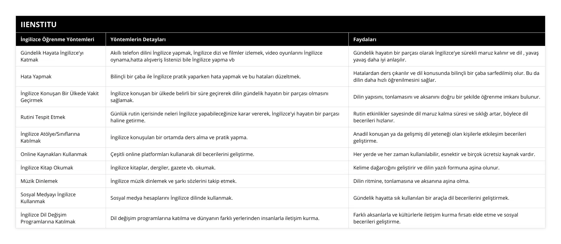 Gündelik Hayata İngilizce'yı Katmak, Akıllı telefon dilini İngilizce yapmak, İngilizce dizi ve filmler izlemek, video oyunlarını İngilizce oynama,hatta alışveriş listenizi bile İngilizce yapma vb, Gündelik hayatın bir parçası olarak İngilizce'ye sürekli maruz kalınır ve dil , yavaş yavaş daha iyi anlaşılır, Hata Yapmak, Bilinçli bir çaba ile İngilizce pratik yaparken hata yapmak ve bu hataları düzeltmek, Hatalardan ders çıkarılır ve dil konusunda bilinçli bir çaba sarfedilmiş olur Bu da dilin daha hızlı öğrenilmesini sağlar, İngilizce Konuşan Bir Ülkede Vakit Geçirmek, İngilizce konuşan bir ülkede belirli bir süre geçirerek dilin gündelik hayatın bir parçası olmasını sağlamak, Dilin yapısını, tonlamasını ve aksanını doğru bir şekilde öğrenme imkanı bulunur, Rutini Tespit Etmek, Günlük rutin içerisinde neleri İngilizce yapabileceğinize karar vererek, İngilizce'yi hayatın bir parçası haline getirme, Rutin etkinlikler sayesinde dil maruz kalma süresi ve sıklığı artar, böylece dil becerileri hızlanır, İngilizce Atölye/Sınıflarına Katılmak, İngilizce konuşulan bir ortamda ders alma ve pratik yapma, Anadil konuşan ya da gelişmiş dil yeteneği olan kişilerle etkileşim becerileri geliştirme, Online Kaynakları Kullanmak, Çeşitli online platformları kullanarak dil becerilerini geliştirme, Her yerde ve her zaman kullanılabilir, esnektir ve birçok ücretsiz kaynak vardır, İngilizce Kitap Okumak, İngilizce kitaplar, dergiler, gazete vb okumak, Kelime dağarcığını geliştirir ve dilin yazılı formuna aşina olunur, Müzik Dinlemek, İngilizce müzik dinlemek ve şarkı sözlerini takip etmek, Dilin ritmine, tonlamasına ve aksanına aşina olma, Sosyal Medyayı İngilizce Kullanmak, Sosyal medya hesaplarını İngilizce dilinde kullanmak, Gündelik hayatta sık kullanılan bir araçla dil becerilerini geliştirmek, İngilizce Dil Değişim Programlarına Katılmak, Dil değişim programlarına katılma ve dünyanın farklı yerlerinden insanlarla iletişim kurma, Farklı aksanlarla ve kültürlerle iletişim kurma fırsatı elde etme ve sosyal becerileri geliştirme