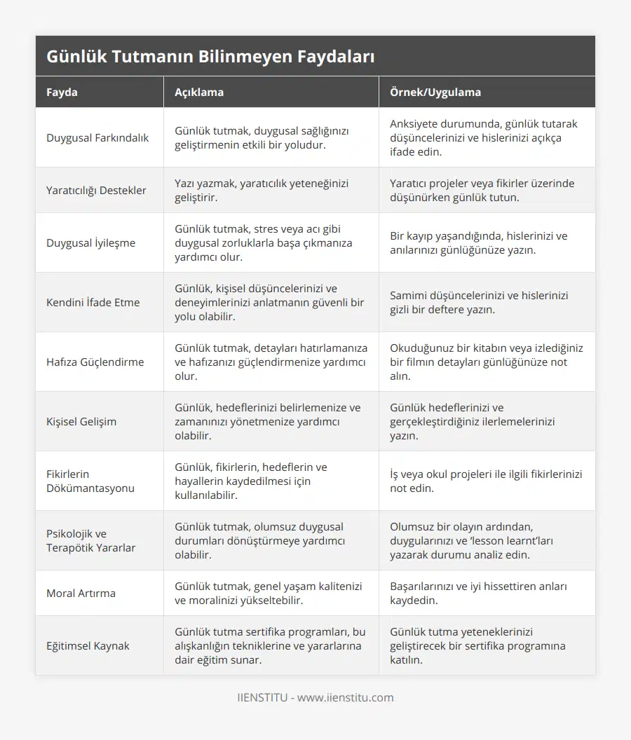 Duygusal Farkındalık, Günlük tutmak, duygusal sağlığınızı geliştirmenin etkili bir yoludur, Anksiyete durumunda, günlük tutarak düşüncelerinizi ve hislerinizi açıkça ifade edin, Yaratıcılığı Destekler, Yazı yazmak, yaratıcılık yeteneğinizi geliştirir, Yaratıcı projeler veya fikirler üzerinde düşünürken günlük tutun, Duygusal İyileşme, Günlük tutmak, stres veya acı gibi duygusal zorluklarla başa çıkmanıza yardımcı olur, Bir kayıp yaşandığında, hislerinizi ve anılarınızı günlüğünüze yazın, Kendini İfade Etme, Günlük, kişisel düşüncelerinizi ve deneyimlerinizi anlatmanın güvenli bir yolu olabilir, Samimi düşüncelerinizi ve hislerinizi gizli bir deftere yazın, Hafıza Güçlendirme, Günlük tutmak, detayları hatırlamanıza ve hafızanızı güçlendirmenize yardımcı olur, Okuduğunuz bir kitabın veya izlediğiniz bir filmın detayları günlüğünüze not alın, Kişisel Gelişim, Günlük, hedeflerinizi belirlemenize ve zamanınızı yönetmenize yardımcı olabilir, Günlük hedeflerinizi ve gerçekleştirdiğiniz ilerlemelerinizi yazın, Fikirlerin Dökümantasyonu, Günlük, fikirlerin, hedeflerin ve hayallerin kaydedilmesi için kullanılabilir, İş veya okul projeleri ile ilgili fikirlerinizi not edin, Psikolojik ve Terapötik Yararlar, Günlük tutmak, olumsuz duygusal durumları dönüştürmeye yardımcı olabilir, Olumsuz bir olayın ardından, duygularınızı ve ‘lesson learnt’ları yazarak durumu analiz edin, Moral Artırma, Günlük tutmak, genel yaşam kalitenizi ve moralinizi yükseltebilir, Başarılarınızı ve iyi hissettiren anları kaydedin, Eğitimsel Kaynak, Günlük tutma sertifika programları, bu alışkanlığın tekniklerine ve yararlarına dair eğitim sunar, Günlük tutma yeteneklerinizi geliştirecek bir sertifika programına katılın