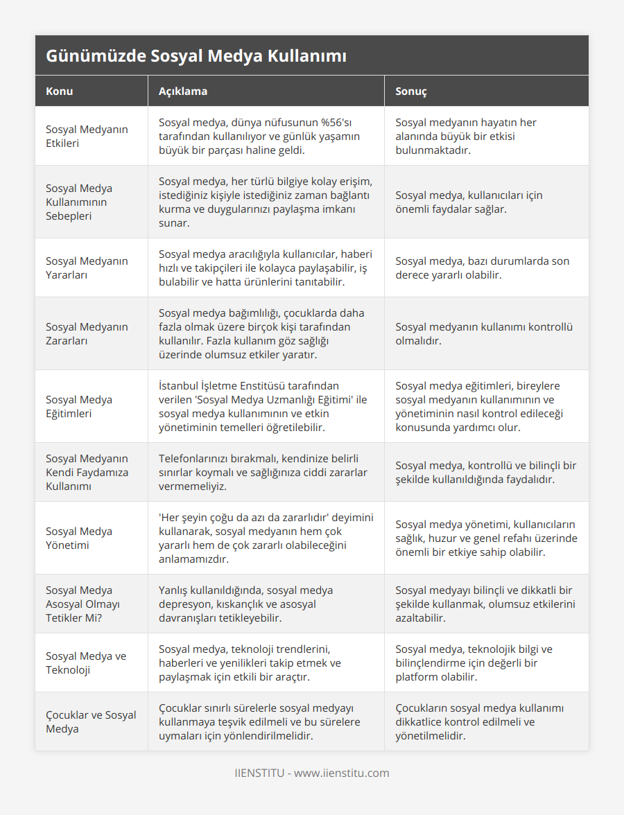 Sosyal Medyanın Etkileri, Sosyal medya, dünya nüfusunun %56'sı tarafından kullanılıyor ve günlük yaşamın büyük bir parçası haline geldi, Sosyal medyanın hayatın her alanında büyük bir etkisi bulunmaktadır, Sosyal Medya Kullanımının Sebepleri, Sosyal medya, her türlü bilgiye kolay erişim, istediğiniz kişiyle istediğiniz zaman bağlantı kurma ve duygularınızı paylaşma imkanı sunar, Sosyal medya, kullanıcıları için önemli faydalar sağlar, Sosyal Medyanın Yararları, Sosyal medya aracılığıyla kullanıcılar, haberi hızlı ve takipçileri ile kolayca paylaşabilir, iş bulabilir ve hatta ürünlerini tanıtabilir, Sosyal medya, bazı durumlarda son derece yararlı olabilir, Sosyal Medyanın Zararları, Sosyal medya bağımlılığı, çocuklarda daha fazla olmak üzere birçok kişi tarafından kullanılır Fazla kullanım göz sağlığı üzerinde olumsuz etkiler yaratır, Sosyal medyanın kullanımı kontrollü olmalıdır, Sosyal Medya Eğitimleri, İstanbul İşletme Enstitüsü tarafından verilen 'Sosyal Medya Uzmanlığı Eğitimi' ile sosyal medya kullanımının ve etkin yönetiminin temelleri öğretilebilir, Sosyal medya eğitimleri, bireylere sosyal medyanın kullanımının ve yönetiminin nasıl kontrol edileceği konusunda yardımcı olur, Sosyal Medyanın Kendi Faydamıza Kullanımı, Telefonlarınızı bırakmalı, kendinize belirli sınırlar koymalı ve sağlığınıza ciddi zararlar vermemeliyiz, Sosyal medya, kontrollü ve bilinçli bir şekilde kullanıldığında faydalıdır, Sosyal Medya Yönetimi, 'Her şeyin çoğu da azı da zararlıdır' deyimini kullanarak, sosyal medyanın hem çok yararlı hem de çok zararlı olabileceğini anlamamızdır, Sosyal medya yönetimi, kullanıcıların sağlık, huzur ve genel refahı üzerinde önemli bir etkiye sahip olabilir, Sosyal Medya Asosyal Olmayı Tetikler Mi?, Yanlış kullanıldığında, sosyal medya depresyon, kıskançlık ve asosyal davranışları tetikleyebilir, Sosyal medyayı bilinçli ve dikkatli bir şekilde kullanmak, olumsuz etkilerini azaltabilir, Sosyal Medya ve Teknoloji, Sosyal medya, teknoloji trendlerini, haberleri ve yenilikleri takip etmek ve paylaşmak için etkili bir araçtır, Sosyal medya, teknolojik bilgi ve bilinçlendirme için değerli bir platform olabilir, Çocuklar ve Sosyal Medya, Çocuklar sınırlı sürelerle sosyal medyayı kullanmaya teşvik edilmeli ve bu sürelere uymaları için yönlendirilmelidir, Çocukların sosyal medya kullanımı dikkatlice kontrol edilmeli ve yönetilmelidir