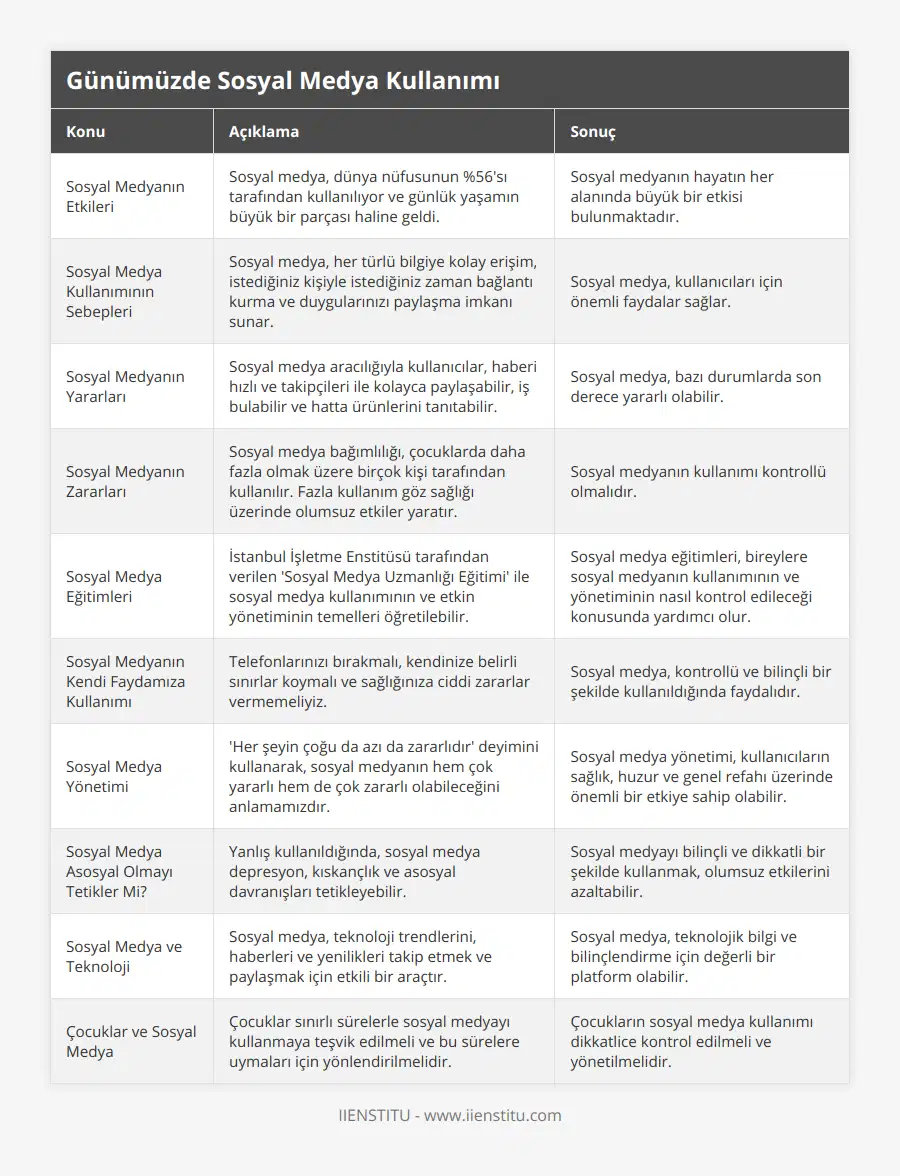 Sosyal Medyanın Etkileri, Sosyal medya, dünya nüfusunun %56'sı tarafından kullanılıyor ve günlük yaşamın büyük bir parçası haline geldi, Sosyal medyanın hayatın her alanında büyük bir etkisi bulunmaktadır, Sosyal Medya Kullanımının Sebepleri, Sosyal medya, her türlü bilgiye kolay erişim, istediğiniz kişiyle istediğiniz zaman bağlantı kurma ve duygularınızı paylaşma imkanı sunar, Sosyal medya, kullanıcıları için önemli faydalar sağlar, Sosyal Medyanın Yararları, Sosyal medya aracılığıyla kullanıcılar, haberi hızlı ve takipçileri ile kolayca paylaşabilir, iş bulabilir ve hatta ürünlerini tanıtabilir, Sosyal medya, bazı durumlarda son derece yararlı olabilir, Sosyal Medyanın Zararları, Sosyal medya bağımlılığı, çocuklarda daha fazla olmak üzere birçok kişi tarafından kullanılır Fazla kullanım göz sağlığı üzerinde olumsuz etkiler yaratır, Sosyal medyanın kullanımı kontrollü olmalıdır, Sosyal Medya Eğitimleri, İstanbul İşletme Enstitüsü tarafından verilen 'Sosyal Medya Uzmanlığı Eğitimi' ile sosyal medya kullanımının ve etkin yönetiminin temelleri öğretilebilir, Sosyal medya eğitimleri, bireylere sosyal medyanın kullanımının ve yönetiminin nasıl kontrol edileceği konusunda yardımcı olur, Sosyal Medyanın Kendi Faydamıza Kullanımı, Telefonlarınızı bırakmalı, kendinize belirli sınırlar koymalı ve sağlığınıza ciddi zararlar vermemeliyiz, Sosyal medya, kontrollü ve bilinçli bir şekilde kullanıldığında faydalıdır, Sosyal Medya Yönetimi, 'Her şeyin çoğu da azı da zararlıdır' deyimini kullanarak, sosyal medyanın hem çok yararlı hem de çok zararlı olabileceğini anlamamızdır, Sosyal medya yönetimi, kullanıcıların sağlık, huzur ve genel refahı üzerinde önemli bir etkiye sahip olabilir, Sosyal Medya Asosyal Olmayı Tetikler Mi?, Yanlış kullanıldığında, sosyal medya depresyon, kıskançlık ve asosyal davranışları tetikleyebilir, Sosyal medyayı bilinçli ve dikkatli bir şekilde kullanmak, olumsuz etkilerini azaltabilir, Sosyal Medya ve Teknoloji, Sosyal medya, teknoloji trendlerini, haberleri ve yenilikleri takip etmek ve paylaşmak için etkili bir araçtır, Sosyal medya, teknolojik bilgi ve bilinçlendirme için değerli bir platform olabilir, Çocuklar ve Sosyal Medya, Çocuklar sınırlı sürelerle sosyal medyayı kullanmaya teşvik edilmeli ve bu sürelere uymaları için yönlendirilmelidir, Çocukların sosyal medya kullanımı dikkatlice kontrol edilmeli ve yönetilmelidir