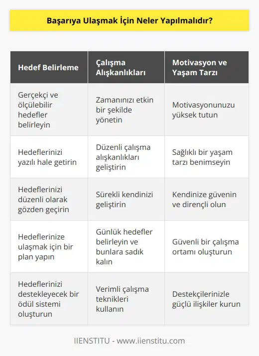Başarıya ulaşmak için çok sayıda faktör vardır. Öncelikle, kendinize amaçlar belirlemelisiniz. Amaçlarınızı gerçekçi ve ölçülebilir olmalıdır. Ardından, çalışma alışkanlıkları geliştirmeniz gerekir. Zamanınızı etkin bir şekilde yönetmek, düzenli çalışmak, sürekli kendinizi geliştirmek, günlük hedefler belirlemek ve bunları tutmak çok önemlidir. Başarıya ulaşmak için, motivasyonunuzu yüksek tutmak ve sağlıklı bir yaşam tarzı geliştirmek de önemlidir. Ayrıca, başarılı olmak için kendinize güvenmek ve başarılı olmak için direnç göstermek de önemlidir. Güvenli bir çalışma ortamı oluşturmak ve destekçileriniz ile    kurmak da başarının anahtarıdır.