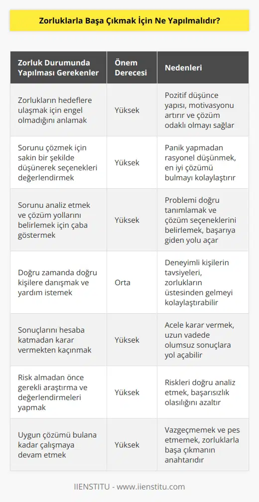1. Zorlukların hedeflerinize ulaşmanız için bir engel olmadığını anlamak önemlidir.  2. Sorunu çözmek için sakin bir şekilde düşünerek her seçeneği değerlendirmek önemlidir.  3. Sorunu analiz etmek ve çözüm yollarını belirlemek için çaba göstermek önemlidir.  4. Doğru zamanda doğru kişilere danışmak ve yardım istemek önemlidir.  5. Sonuçlarının ne olacağını hesaba katmadan karar vermekten kaçınmak önemlidir.  6. Risk almadan önce karar vermek için gereken araştırmayı ve değerlendirmeleri yapmak önemlidir.  7. Sonuçlarının ne olacağını hesaba katmadan karar vermekten kaçınmak önemlidir.  8. Uygun çözümü bulana kadar çalışmaya devam etmek önemlidir.