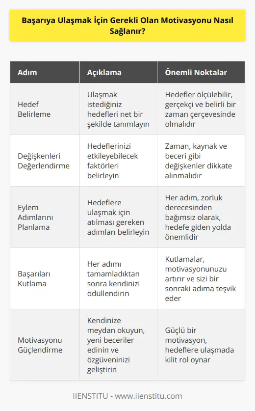 Motivasyonu sağlamak için öncelikle kendinize hedefler belirlemelisiniz. Hedeflerinizi ölçülebilir ve gerçekçi olmalıdır. Hedeflerinizi ne kadar erken gerçekleştirebileceğinizi etkileyen değişkenleri de dikkate alın. Sonra hedeflerinize ulaşmak için çalışmanız gereken adımları belirleyin. Bu adımların ne kadar kolay veya zor olduğu fark etmeksizin, her bir adımın önemli olduğunu unutmayın. Bir sonraki adıma geçmeden önce her adımın başarısını kutlayın. Son olarak, hedeflerinize ulaşmak için güçlü bir motivasyonunuz olmalıdır. Motivasyonunuzu sürekli olarak güçlendirmek için kendinize meydan okuyun, yeni şeyler öğrenmeye çalışın ve kendinize olan güveninizi artırmaya çalışın.