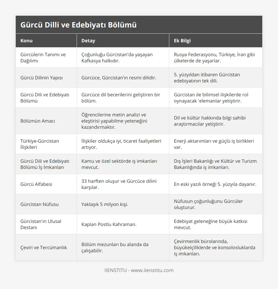 Gürcülerin Tanımı ve Dağılımı, Çoğunluğu Gürcistan'da yaşayan Kafkasya halkıdır, Rusya Federasyonu, Türkiye, İran gibi ülkelerde de yaşarlar, Gürcü Dilinin Yapısı, Gürcüce, Gürcistan’ın resmi dilidir, 5 yüzyıldan itibaren Gürcistan edebiyatının tek dili, Gürcü Dili ve Edebiyatı Bölümü, Gürcüce dil becerilerini geliştiren bir bölüm, Gürcistan ile bilimsel ilişkilerde rol oynayacak 'elemanlar yetiştirir, Bölümün Amacı, Öğrencilerine metin analizi ve eleştirisi yapabilme yeteneğini kazandırmaktır, Dil ve kültür hakkında bilgi sahibi araştırmacılar yetiştirir, Türkiye-Gürcistan İlişkileri, İlişkiler oldukça iyi, ticaret faaliyetleri artıyor, Enerji aktarımları ve güçlü iş birlikleri var, Gürcü Dili ve Edebiyatı Bölümü İş İmkanları, Kamu ve özel sektörde iş imkanları mevcut, Dış İşleri Bakanlığı ve Kültür ve Turizm Bakanlığında iş imkanları, Gürcü Alfabesi, 33 harften oluşur ve Gürcüce dilini karşılar, En eski yazılı örneği 5 yüzyıla dayanır, Gürcistan Nüfusu, Yaklaşık 5 milyon kişi, Nüfusun çoğunluğunu Gürcüler oluşturur, Gürcistan'ın Ulusal Destanı, Kaplan Postlu Kahraman, Edebiyat geleneğine büyük katkısı mevcut, Çeviri ve Tercümanlık, Bölüm mezunları bu alanda da çalışabilir, Çevirmenlik bürolarında, büyükelçiliklerde ve konsolosluklarda iş imkanları