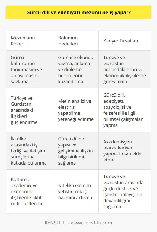 Gürcü Dili ve Edebiyatı Mezunu Ne İş Yapar?  Gürcü Kültürünün Tanınması ve Anlaşılmasında Rol  Gürcü dili ve edebiyatı mezunları, Gürcü kültürünün tanınmasını ve anlaşılmasını sağlamada büyük katkı sunarlar. Türkiye ve Gürcistan arasındaki ilişkileri güçlendirirler ve iki ülke arasındaki iş birliği ve iletişim süreçlerine katkıda bulunurlar.  Gürcü Dili ve Edebiyatı Bölümü Hedefleri  Gürcü dili ve edebiyatı bölümünde öğrenciler, Gürcüce okuma, yazma, anlama ve dinleme becerilerini kazanırken; aynı zamanda metin analizi ve eleştirisi yapabilme yeteneği de edinirler. Böylece, Gürcü dilinin yapısı ve gelişimine ilişkin bilgi birikimi sağlanır.  Ticari ve Ekonomik İlişkiler İçin Nitelikli Eleman Yetiştirme  Gürcü dili ve edebiyatı mezunları, Türkiye ve Gürcistan arasındaki artan ticari ve ekonomik ilişkilerde görev alarak, süreçlerin daha verimli işlemesine katkıda bulunurlar. Bu sayede, iki ülke arasındaki iş hacminde görev yapacak nitelikli eleman ihtiyacı karşılanmış olur.    lar ve Akademik Çalışmalar  Gürcü dili ve edebiyatı mezunları, Gürcü dili, edebiyatı, sosyolojisi ve felsefesi ile ilgili bilimsel çalışmalar yaparak, hem Gürcistan ile Türkiye arasındaki kültürel ilişkileri pekiştirirler hem de akademisyen olarak kariyer yapma fırsatı elde ederler.  Kısacası, Gürcü dili ve edebiyatı mezunları; kültürel, akademik ve ekonomik ilişkilerde aktif roller üstlenerek, iki ülke arasındaki bağları güçlendiren nitelikli bireyler olarak önemli bir işlev görürler. Bu sayede Türkiye ve Gürcistan arasında güçlü dostluk ve işbirliği anlayışının devamlılığı sağlanmaktadır.