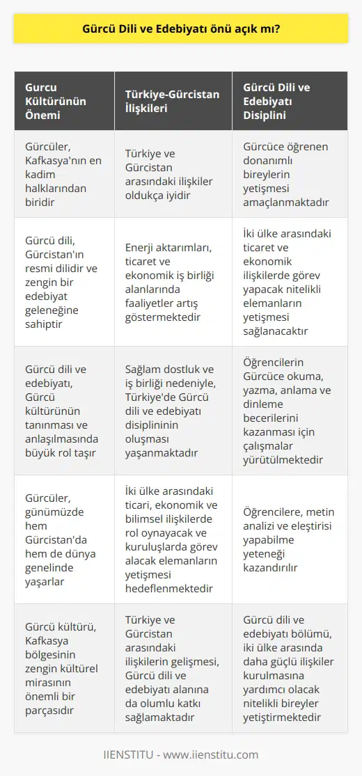 Gürcü Dili ve Edebiyatı Önü Açık Mı? Gürcü Kültürünün Önemi Gürcüler, Kafkasyanın en kadim halklarından biri olarak kabul edilir ve günümüzde hem Gürcistanda hem de dünya genelinde yaşarlar. Gürcü dili, Gürcistanın resmi dilidir ve zengin bir edebiyat geleneğine sahiptir. Gürcü dili ve edebiyatı, Gürcü kültürünün tanınması ve anlaşılmasında büyük rol taşır. Türkiye ve Gürcistan Arasındaki İlişkiler Günümüzde Türkiye ve Gürcistan arasındaki ilişkiler oldukça iyidir ve enerji aktarımları, ticaret ve ekonomik iş birliği alanlarında faaliyetler artış göstermektedir. Bu sağlam dostluk ve iş birliği nedeniyle, Türkiyede Gürcü dili ve edebiyatı disiplininin oluşması yaşanmaktadır. Gürcü Dili ve Edebiyatı Disiplinin Amaçları Gürcü dili ve edebiyatı disiplininin açılmasıyla, Gürcüce öğrenen donanımlı bireylerin yetişmesi amaçlanmaktadır. Ayrıca, iki ülke arasındaki ticaret ve ekonomik ilişkilerde görev yapacak nitelikli elemanların yetişmesi sağlanacaktır. Akademik Boyutta Gürcü Dili ve Edebiyatı Gürcü dili ve edebiyatı bölümü, öğrencilerin Gürcüce okuma, yazma, anlama ve dinleme becerilerini kazanması için çalışmalar yürüten bir bölümdür. Bu bölüm ayrıca, Türkiye ve Gürcistan arasında gelişen ticari, ekonomik ve bilimsel ilişkilerde rol oynayacak ve kuruluşlarda görev alacak elemanların yetişmesini hedeflemektedir. Gürcü dili ve edebiyatı bölümünde öğrencilere, metin analizi ve eleştirisi yapabilme yeteneği kazandırılır. Özetle, Gürcü dili ve edebiyatının önü açık bir disiplin olduğu söylenebilir. Gürcü kültürünün öneminin yanı sıra, Türkiye ve Gürcistan arasındaki ilişkilerin de bu alanda katkısı büyüktür. Gürcü dili ve edebiyatı bölümü, öğrencilere hem Gürcistan dili ve kültürü konusunda bilgi ve beceri sağlamakta hem de iki ülke arasında daha güçlü ilişkiler kurulmasına yardımcı olacak nitelikli bireyler yetiştirmektedir.
