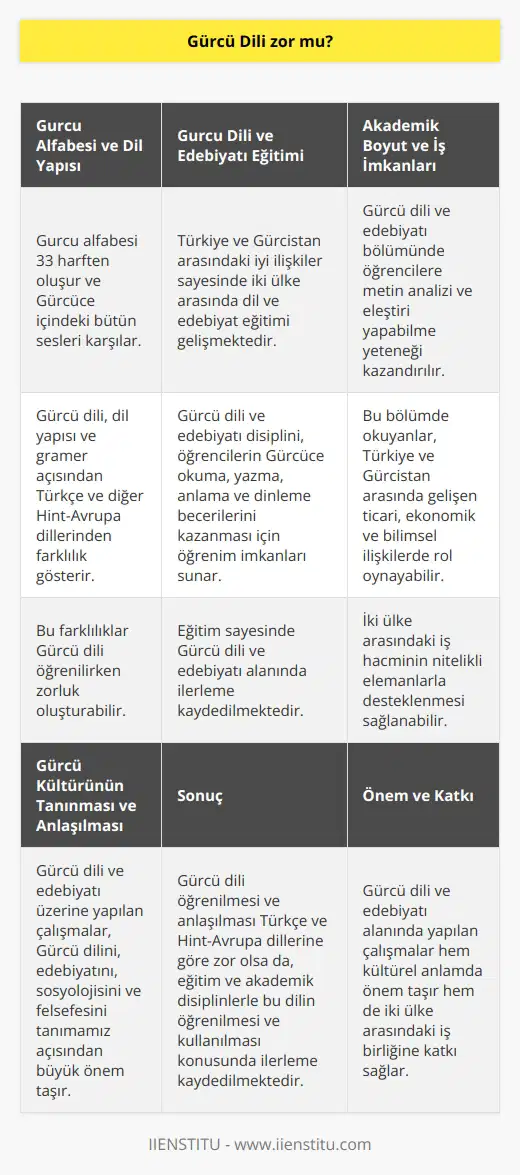 Gürcü Dili ve Edebiyatı Üzerine Bir İnceleme Gürcü dili, Kafkasya kökenli bir dil olup, Gürcistanın resmi dilidir. Güney Kafkasya dil ailesine dahil olan bu dil, tarihsel süreci içerisinde zengin bir edebiyat geleneği oluşturmuştur. Peki, Gürcü dili zor mu? Gürcü Alfabesi ve Dil Yapısı Gürcü alfabesi, 33 harften oluşur ve Gürcüce içindeki bütün sesleri karşılamaktadır. Gürcü dili, dil yapısı ve gramer açısından Türkçe ve diğer Hint-Avrupa dillerinden farklılık göstersede, bu farklılıkların Gürcü dili öğrenilirken zorluk oluşturabileceği düşünülebilir. Gürcü Dili ve Edebiyatı Eğitimi Gürcü dili ve edebiyatı üzerine Türkiye ve Gürcistan arasındaki ilişkilerin iyi olması nedeniyle, iki ülke arasında dil ve edebiyat eğitimi de gelişmektedir. Bu sayede Gürcü dili ve edebiyatı disiplini, öğrencilerin Gürcüce okuma, yazma, anlama ve dinleme becerilerini kazanması için öğrenim imkanları sunar. Akademik Boyut ve İş İmkanları Gürcü dili ve edebiyatı bölümünde öğrencilere, metin analizi ve eleştiri yapabilme yeteneği de kazandırılır. Ayrıca, bu bölümdekiler, Türkiye ve Gürcistan arasında gelişen ticari, ekonomik ve bilimsel ilişkilerde rol oynayarak ve iki ülke arasındaki iş hacminin nitelikli elemanlar ile desteklenmesi sağlanabilir. Gürcü Kültürünün Tanınması ve Anlaşılması Gürcü dili ve edebiyatı üzerine yapılan çalışmalar, Gürcü dilini, edebiyatını, sosyolojisini ve felsefesini tanımamız açısından büyük önem taşımaktadır. Aynı zamanda, Gürcü kültürünün tanınması ve anlaşılmasında bu çalışmalar önemli bir rol üstlenir. Sonuç olarak, Gürcü dili öğrenilmesi ve anlaşılması Türkçe ve Hint-Avrupa dillerine göre zor olsa da, eğitim ve akademik disiplinlerle bu dilin öğrenilmesi ve kullanılması konusunda ilerleme kaydedilmektedir. Bu nedenle, Gürcü dili ve edebiyatı alanında yapılan çalışmalar hem kültürel anlamda önem taşır hem de iki ülke arasındaki iş birliğine katkı sağlar.