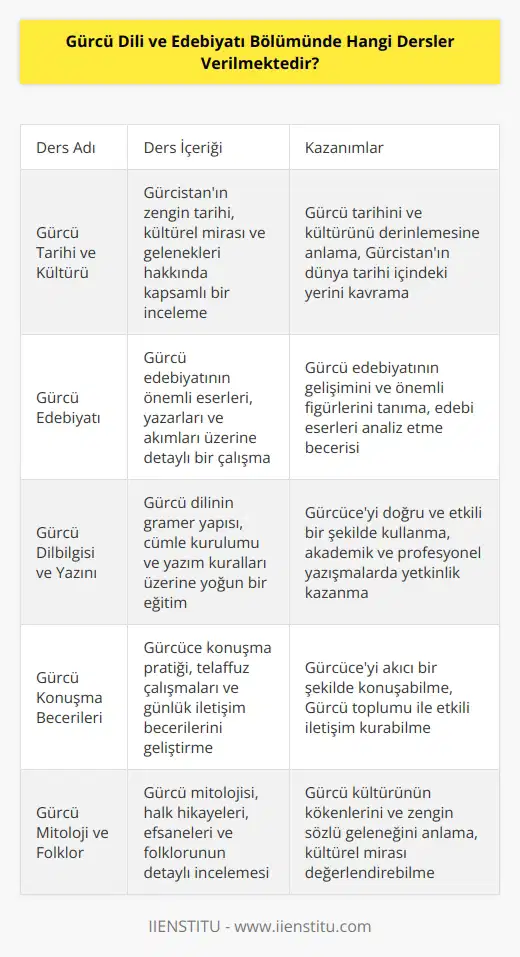 Gürcü dili ve edebiyatı bölümünde verilen dersler arasında şunlar bulunmaktadır: Gürcü Tarihi ve Kültürü, Gürcü Edebiyatı, Gürcü Dilbilgisi, Gürcü Yazını ve Gürcü Konuşma Becerileri, Gürcü Grameri, Gürcü Yazışma ve Akademik Yazım, Gürcü Coğrafya, Gürcü Müzik ve Şarkılar, Gürcü Sözlükler, Gürcü Mitoloji ve Folklor, Gürcü Etiket ve Gürcü Örf ve Adetleri, Gürcü Tiyatro ve Sahne Sanatı.